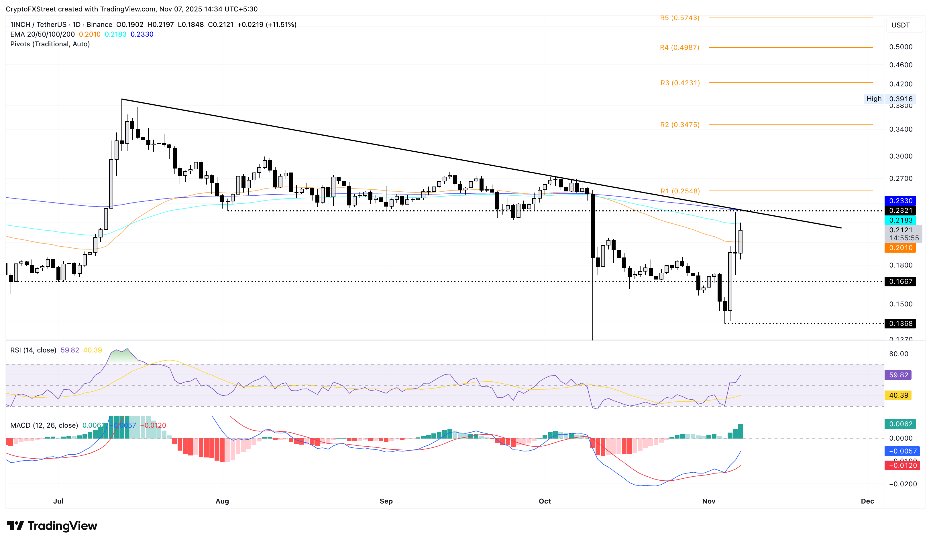 1INCH/USDT daily price chart.
