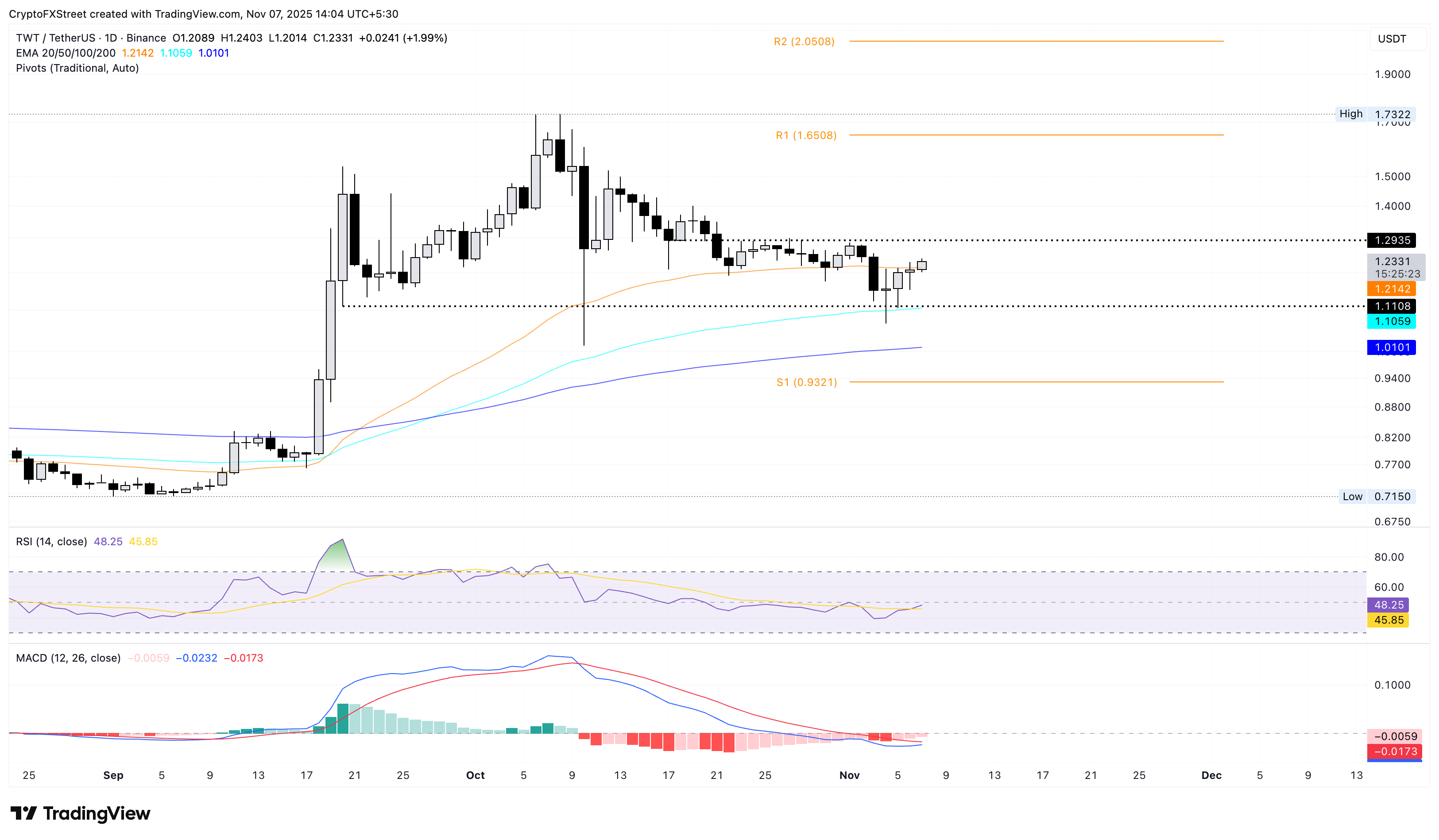 TWT/USDT daily price chart.
