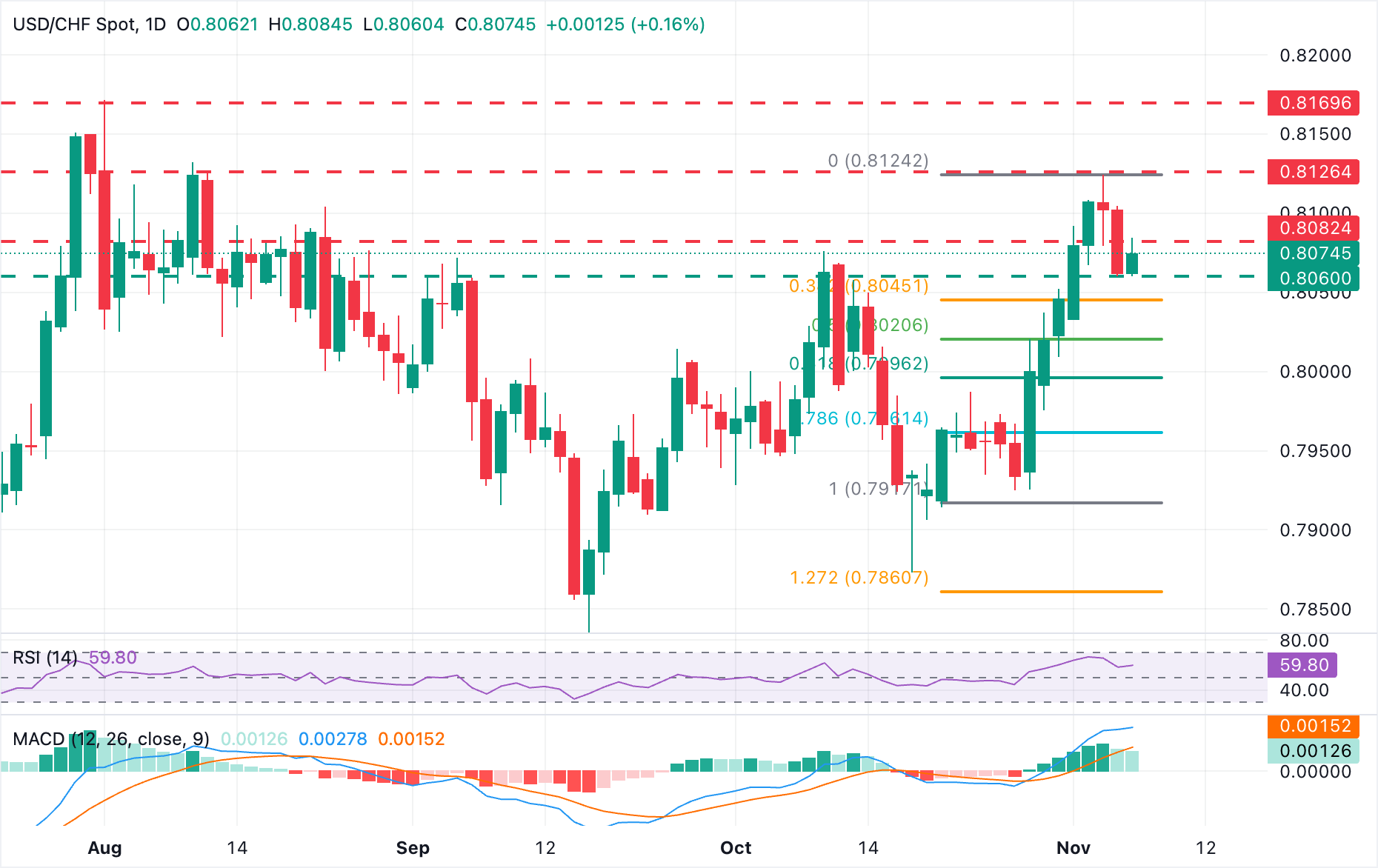 Biểu đồ USD/CHF