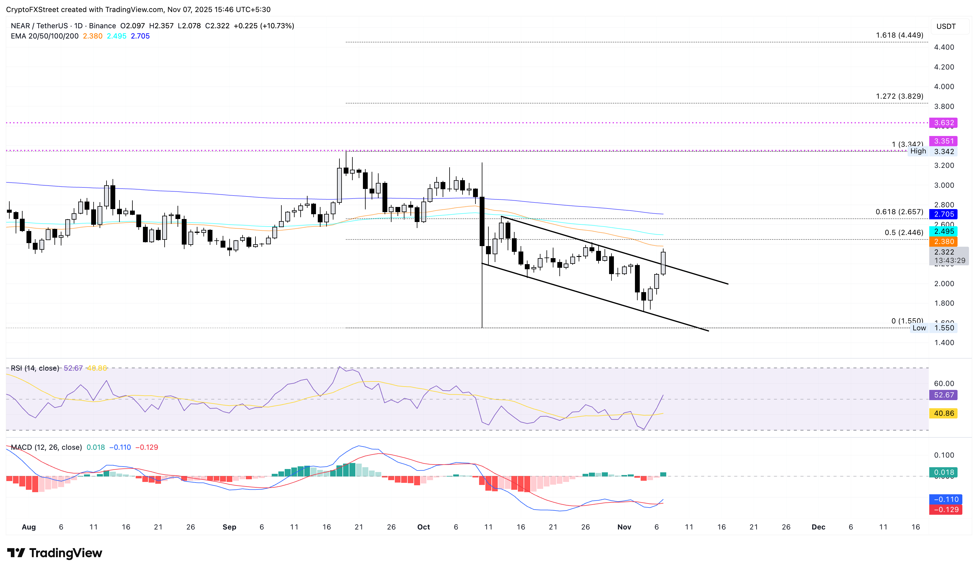 NEAR/USDT daily price chart.