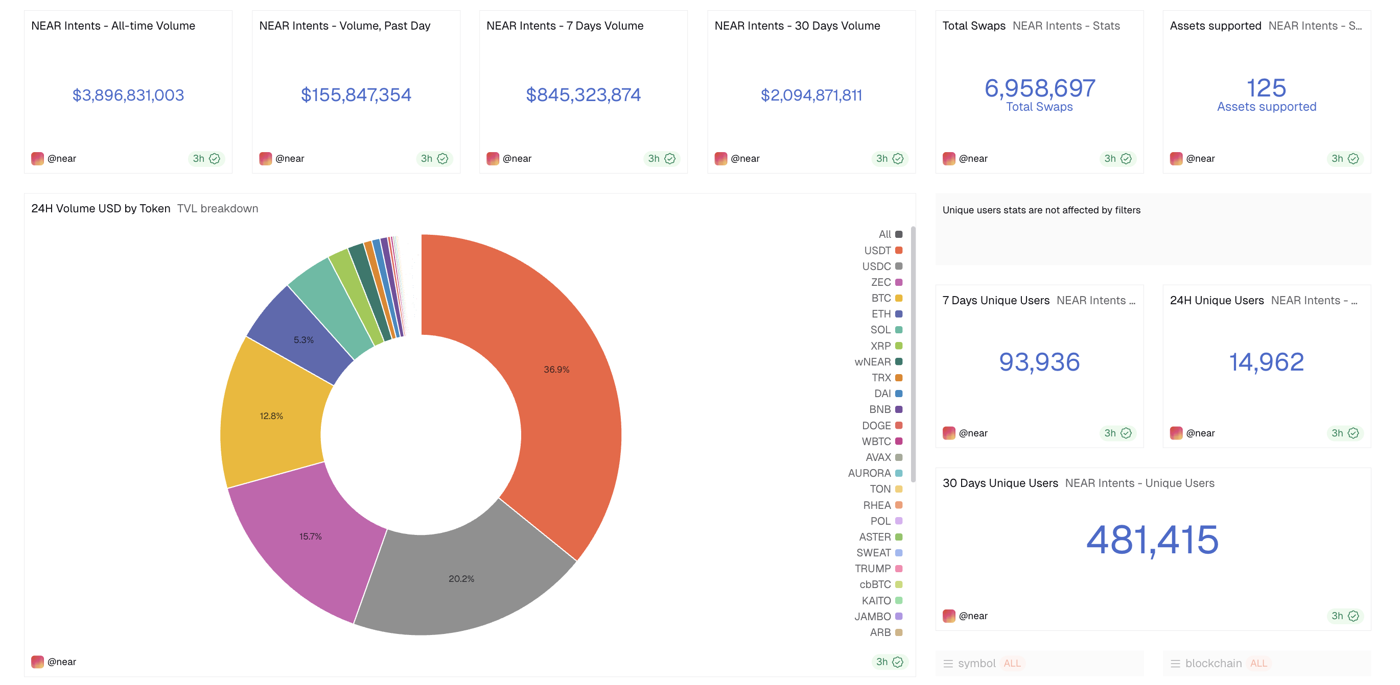 Near Intent trading volume. Source: Dune Analytics.