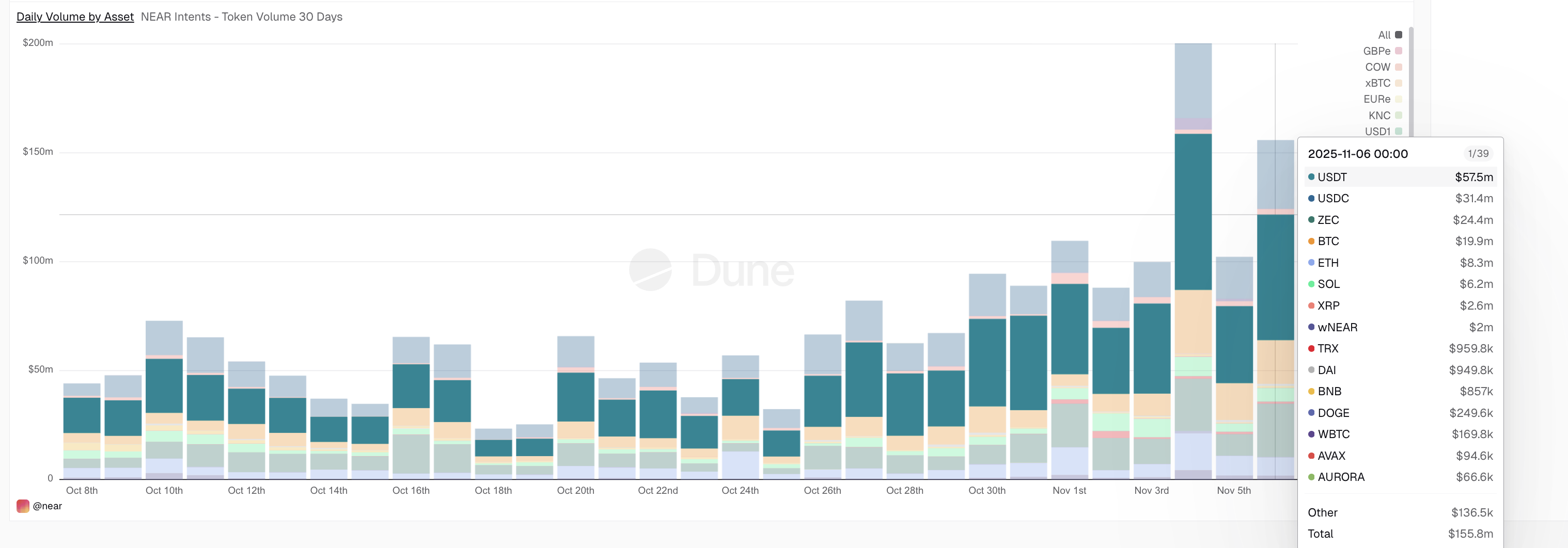 Near Intent daily volume by assets. Source: Dune Analytics.