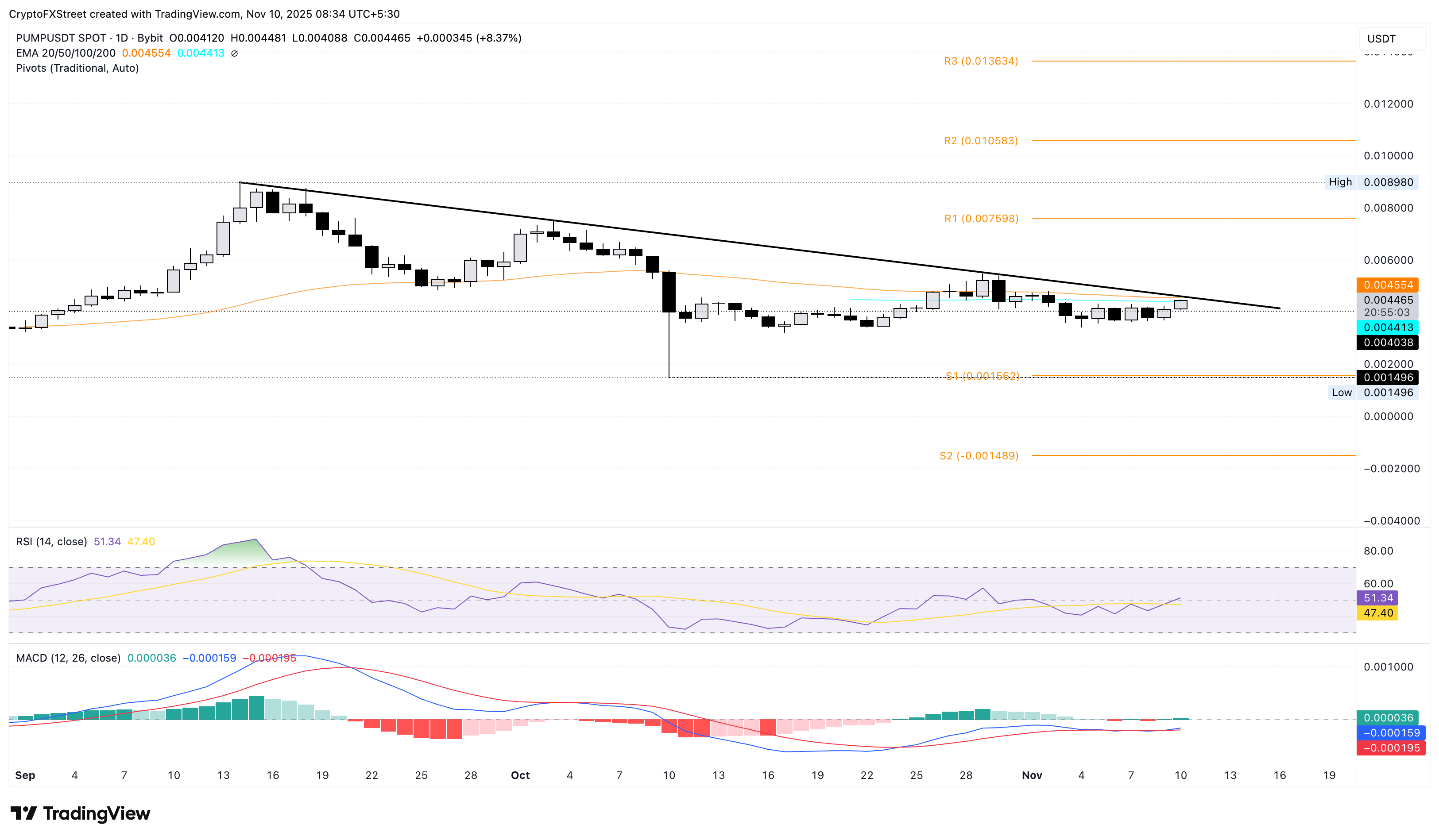 PUMP/USDT daily price chart.