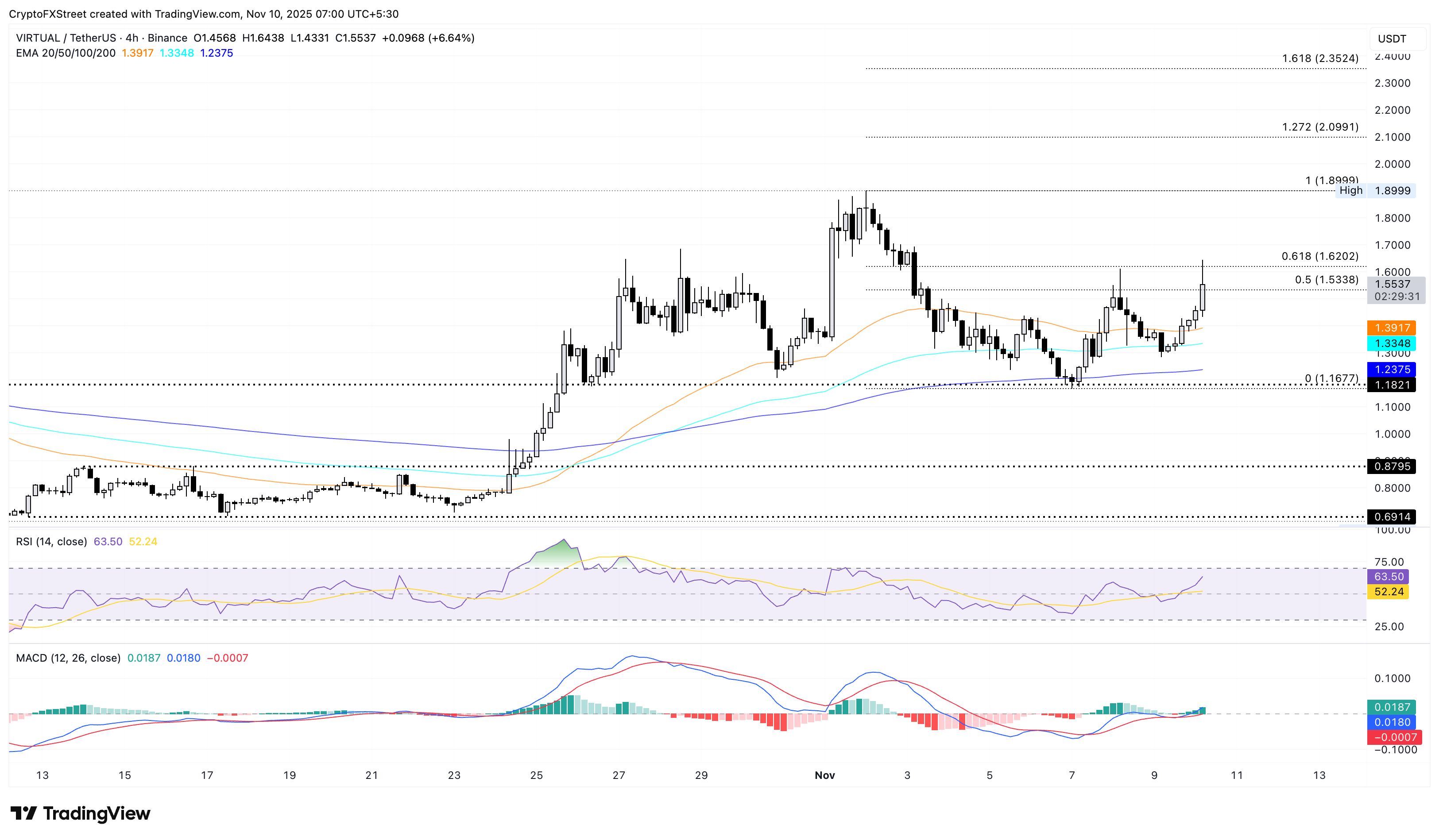 VIRTUAL/USDT 4-hour price chart.