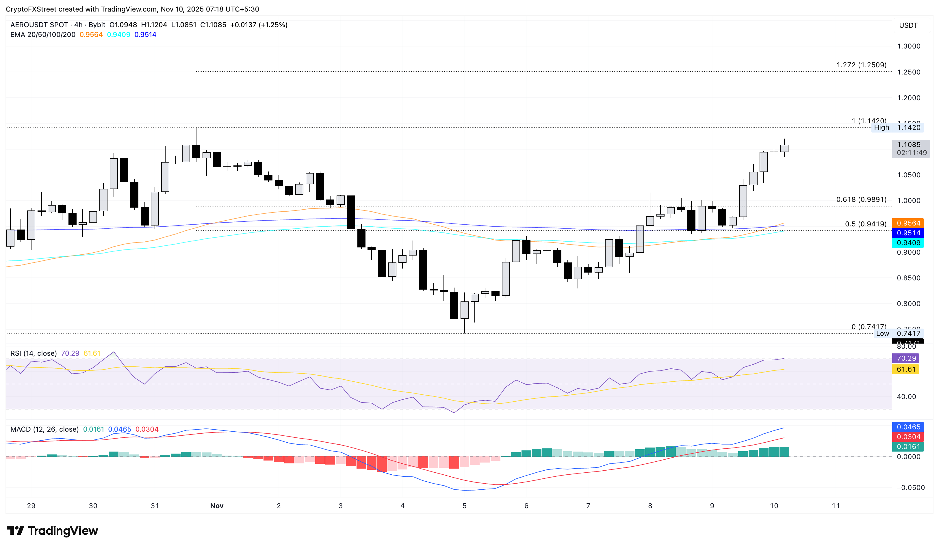 AERO/USDT 4-hour price chart.