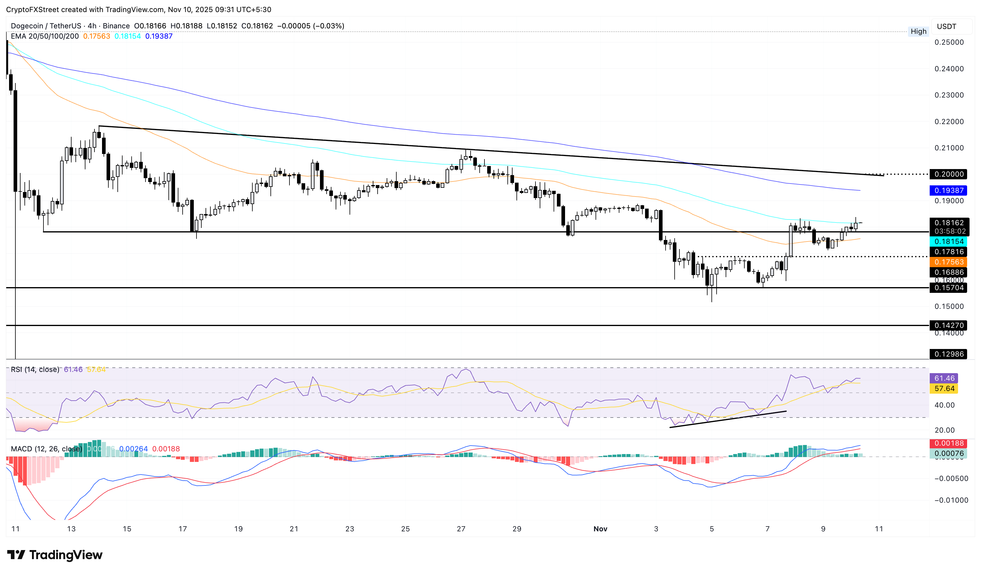 DOGE/USDT 4-hour price chart.