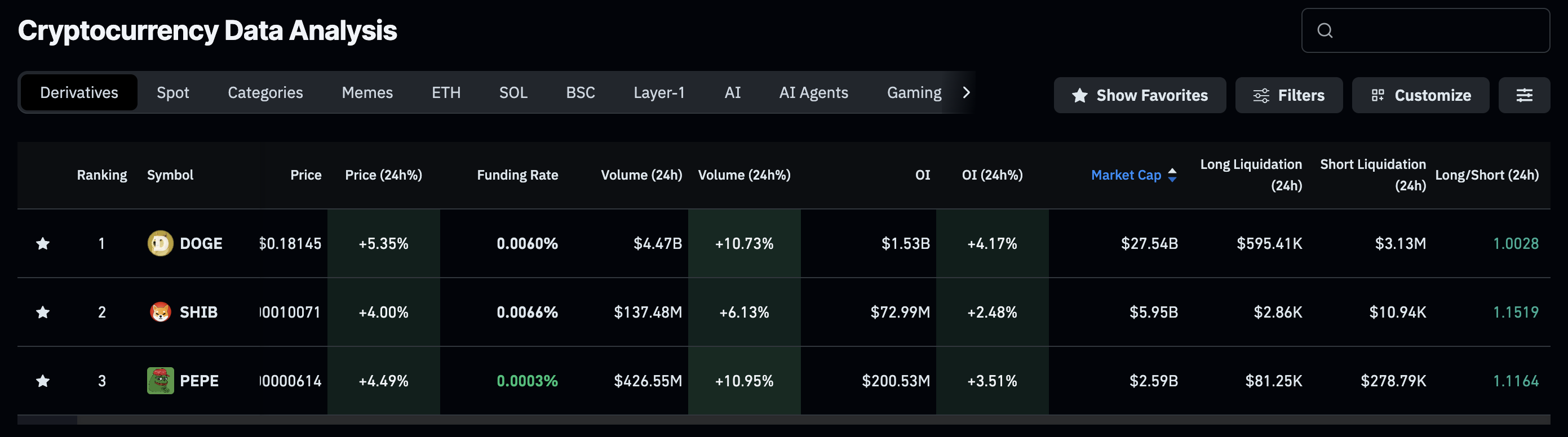 Meme coins derivatives data. Source: CoinGlass.