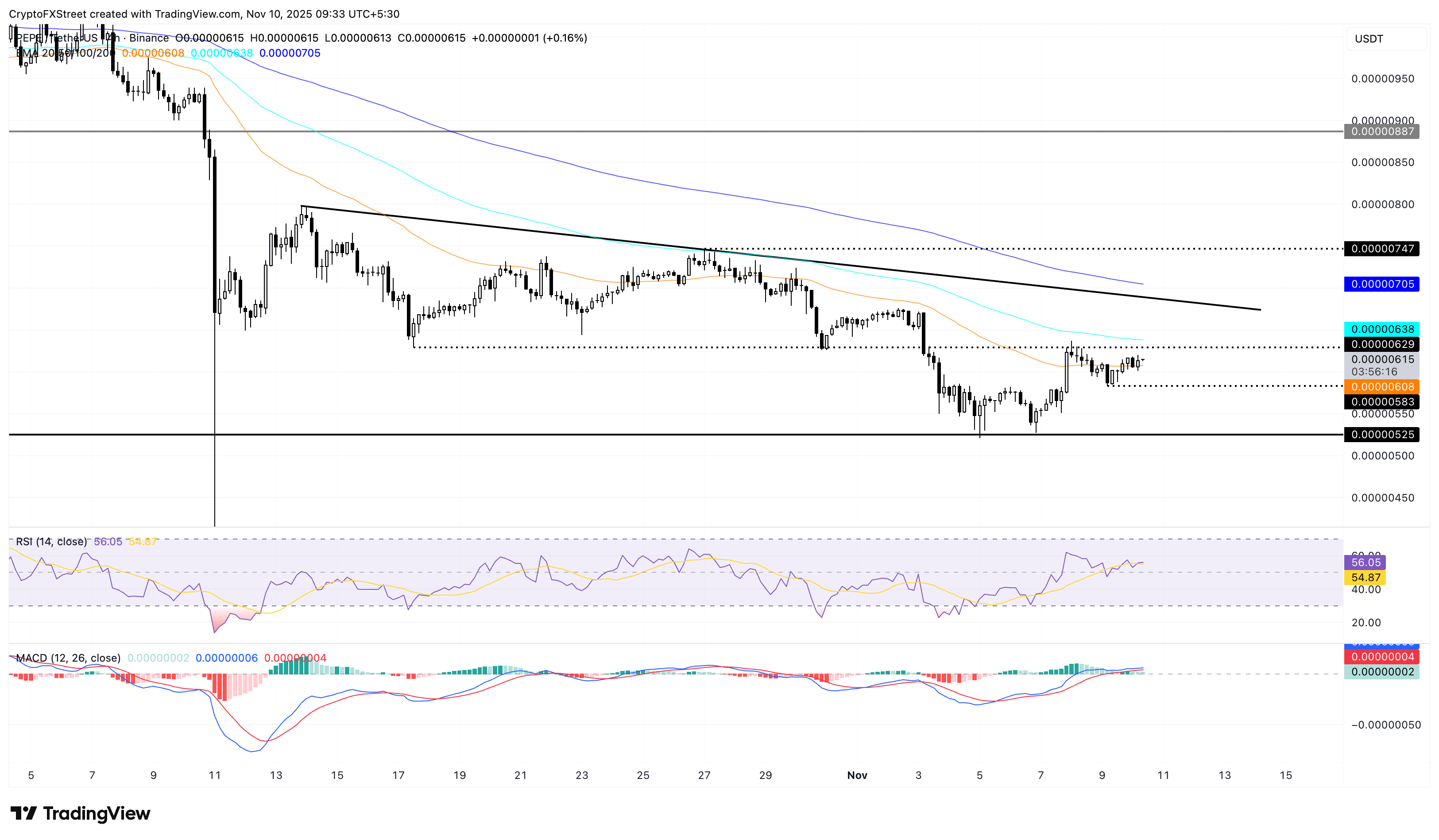 PEPE/USDT 4-hour price chart.