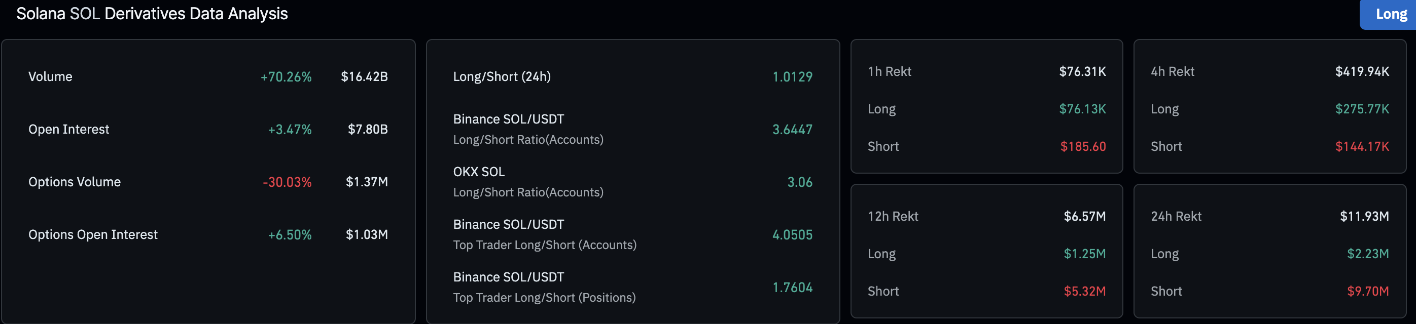 SOL derivatives data.Source: CoinGlass.