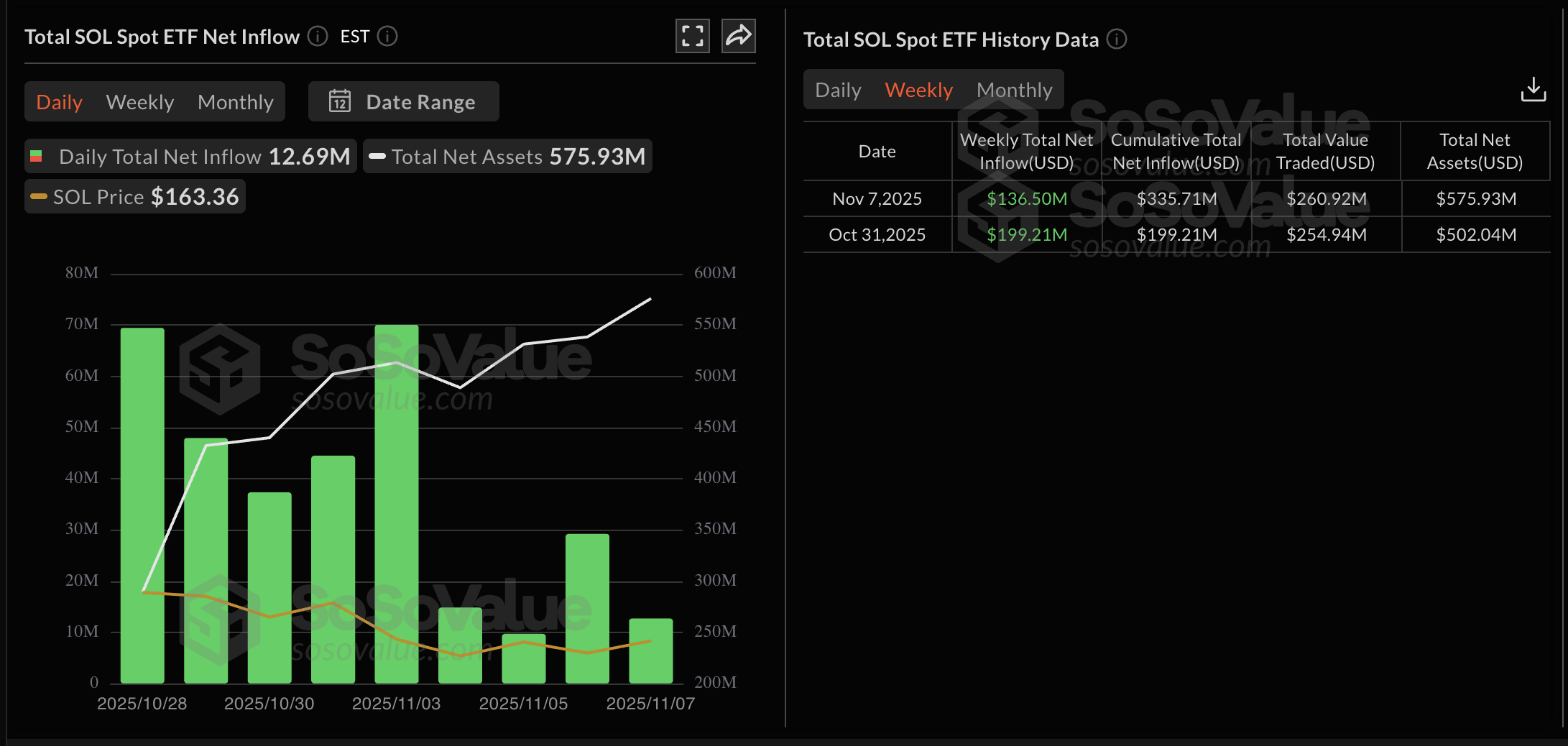 US spot SOL ETFs data. Source: Sosovalue.