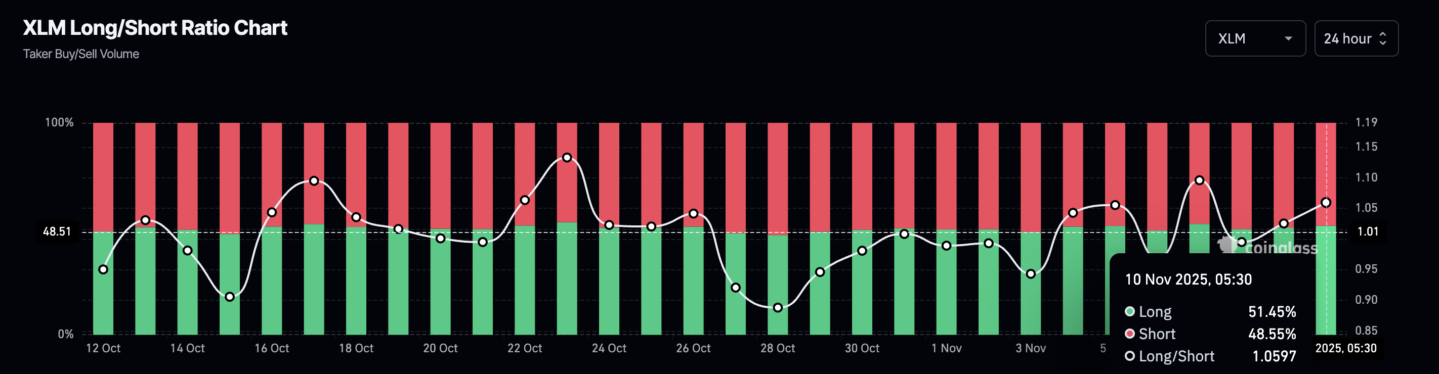 XLM long-to-short ratio chart. Source: CoinGlass.