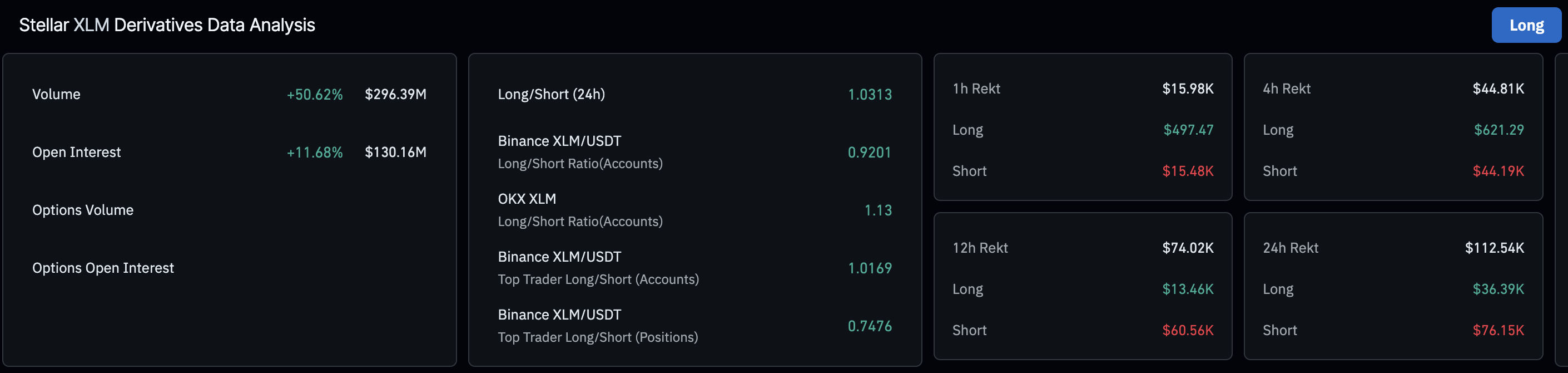 XLM derivatives data. Source: CoinGlass.