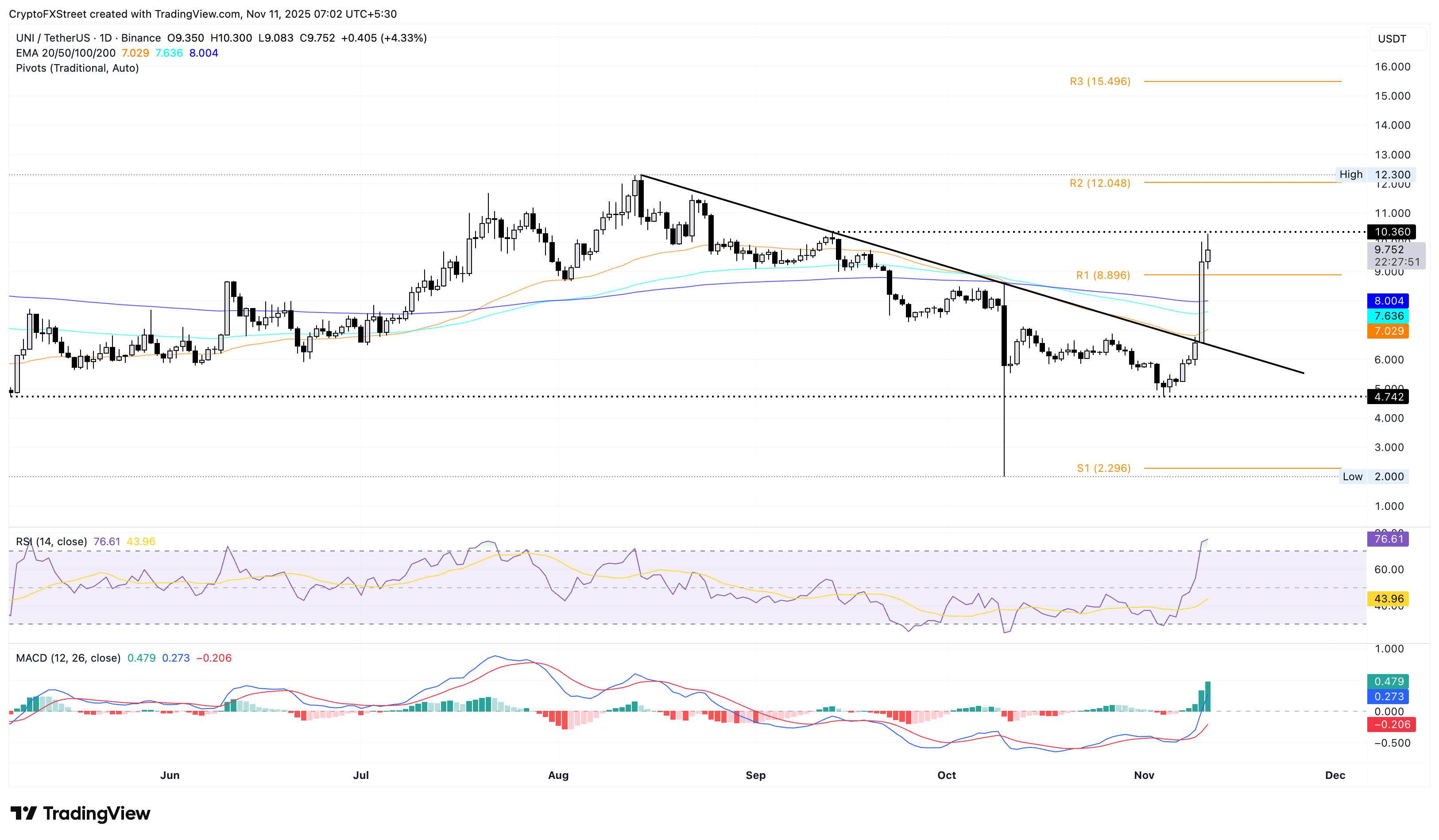 UNI/USDT daily price chart.