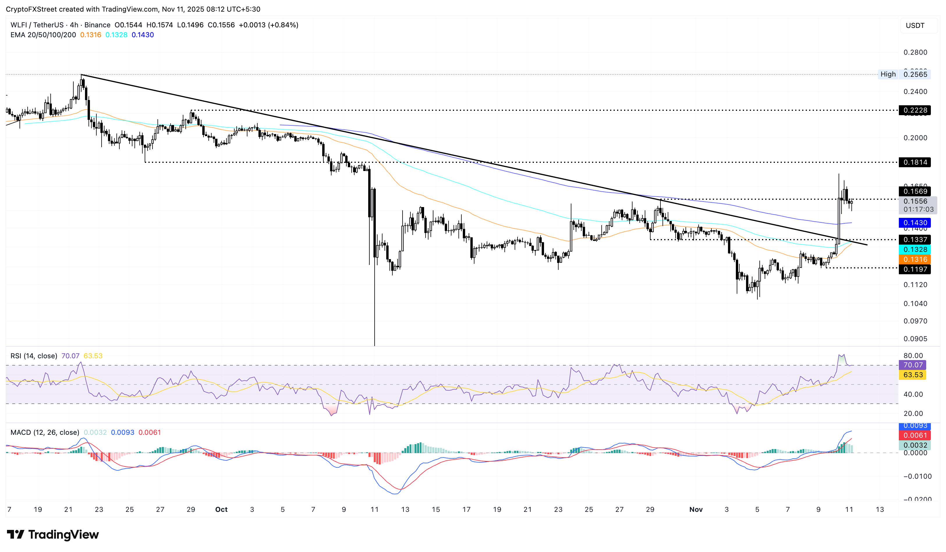 WLFI/USDT 4-hour price chart.