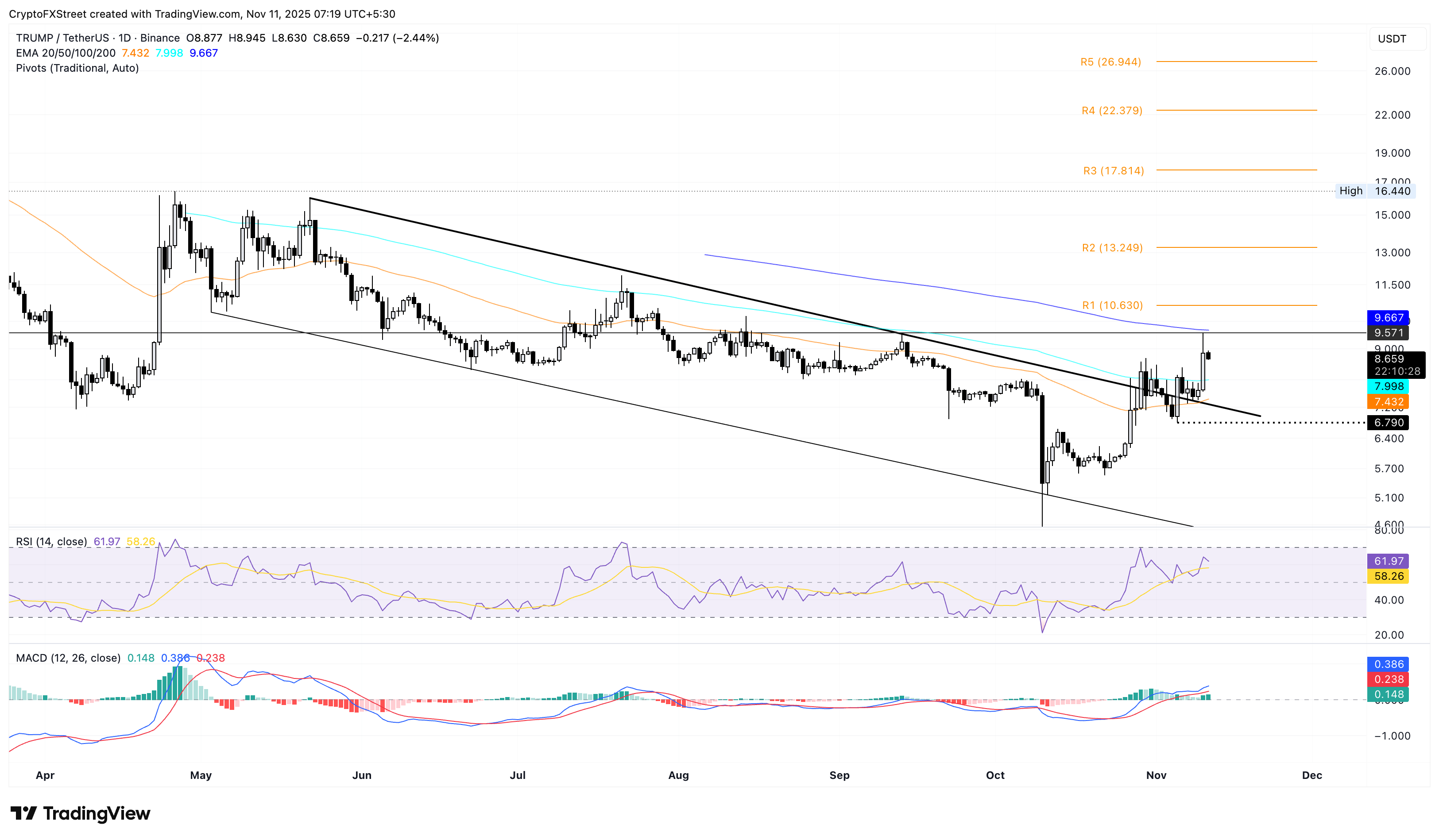 TRUMP./USDT daily price chart.
