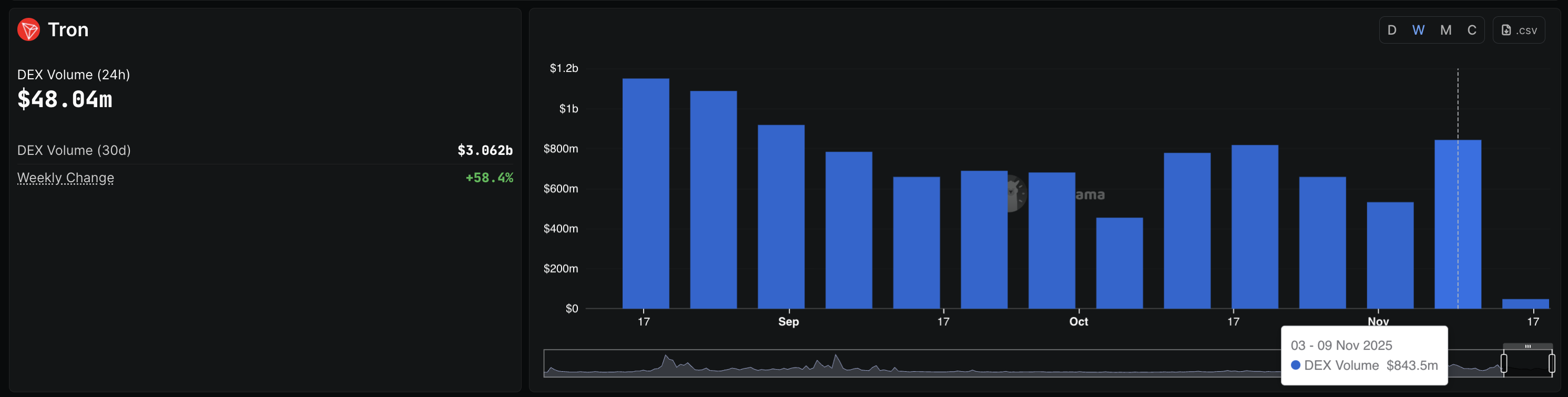 Tron DEX volume. Source: DeFiLlama.