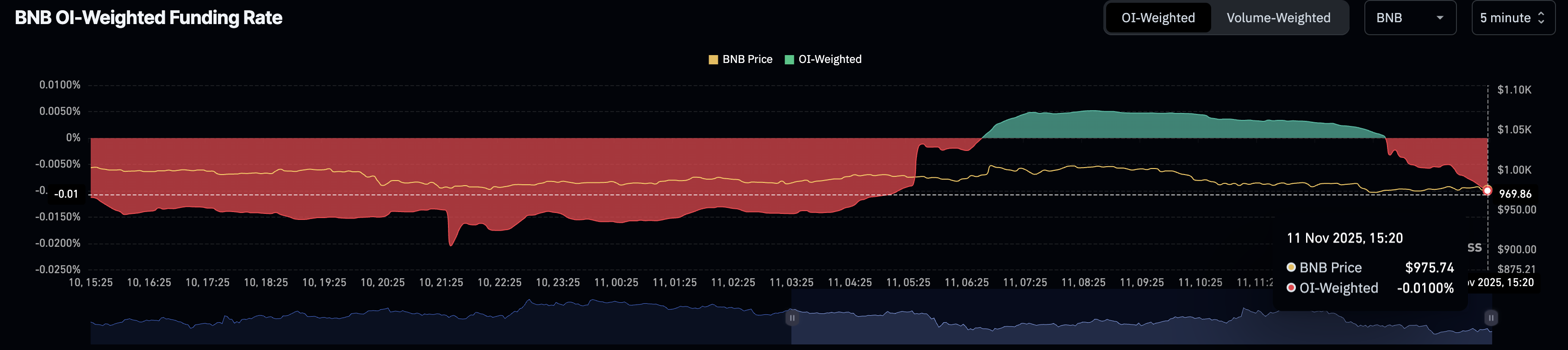 BNB OI-weighted funding rates. Source: CoinGlass.