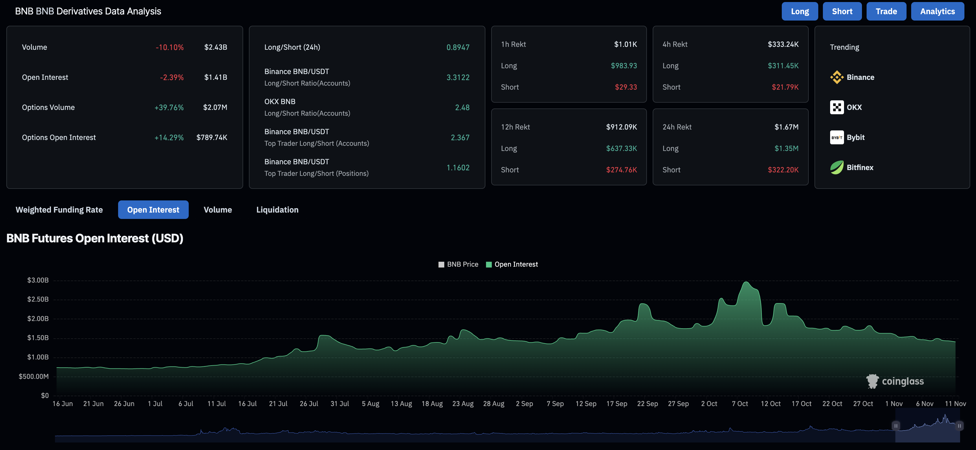 BNB derivatives data. Source: CoinGlass.