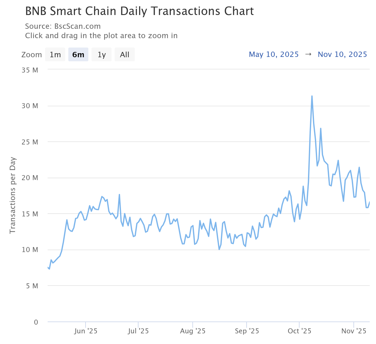BNB Chain daily transactions chart. Source: BscScan.