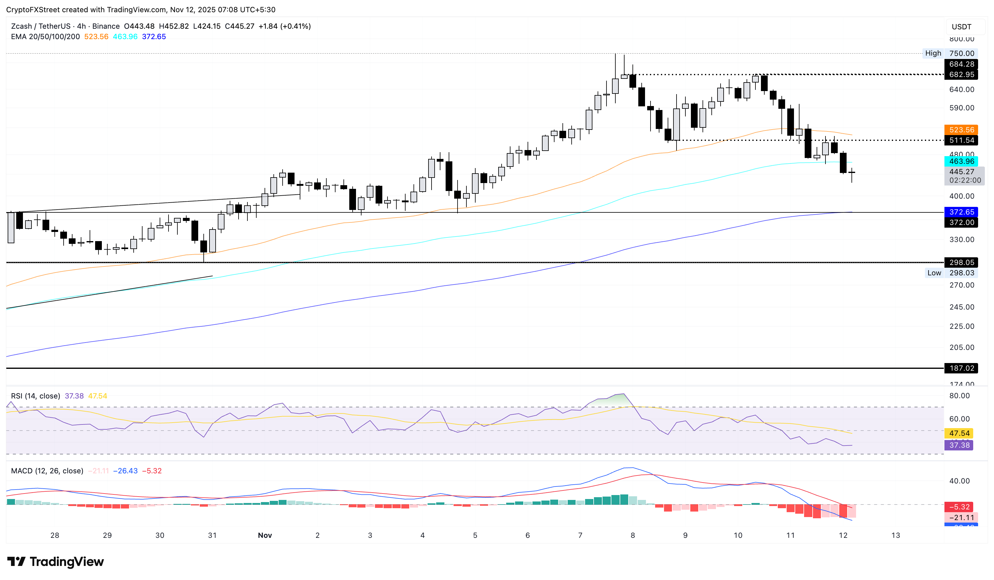 ZEC/USDT 4-hour price chart.