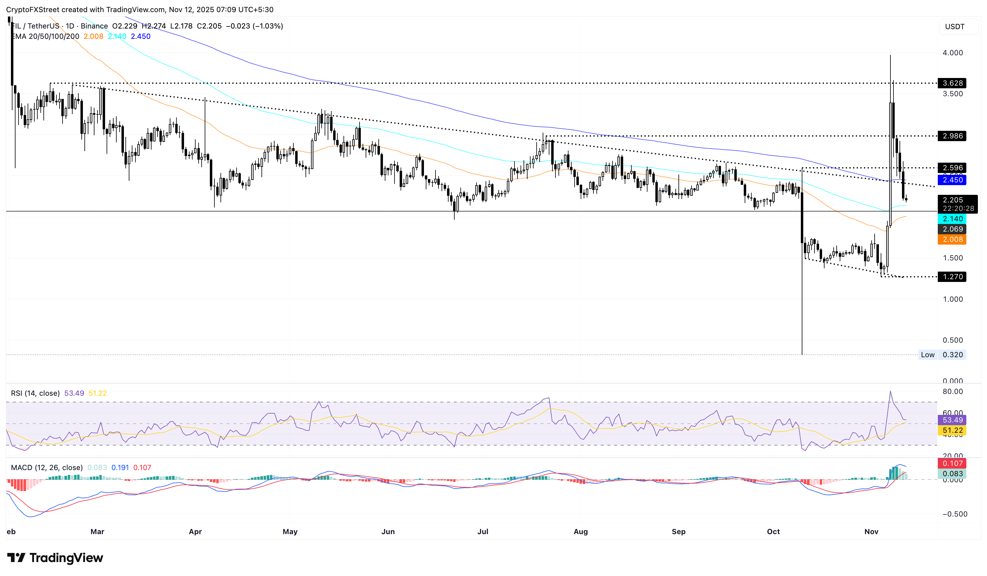 FIL/USDT daily price chart.