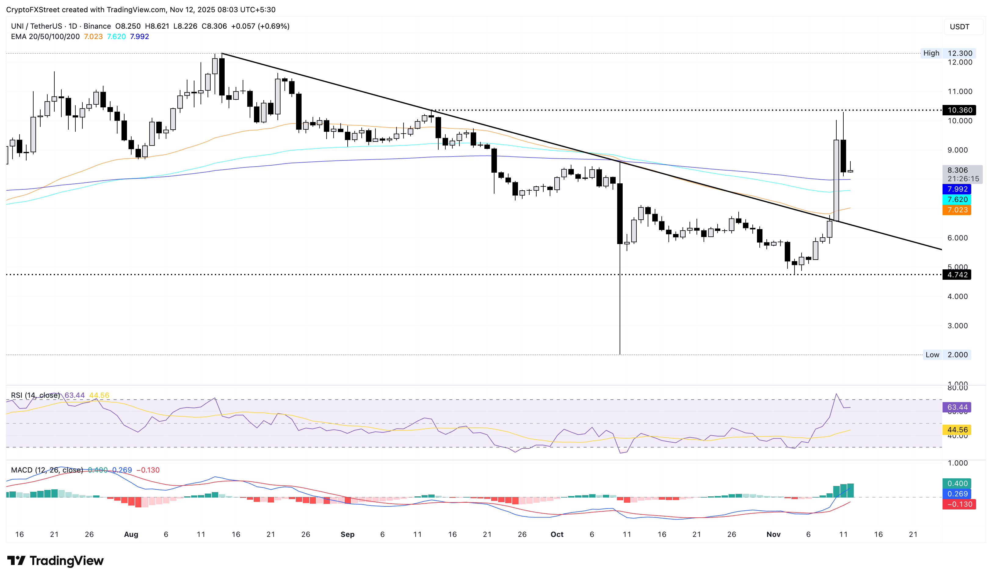 UNI/USDT daily price chart.