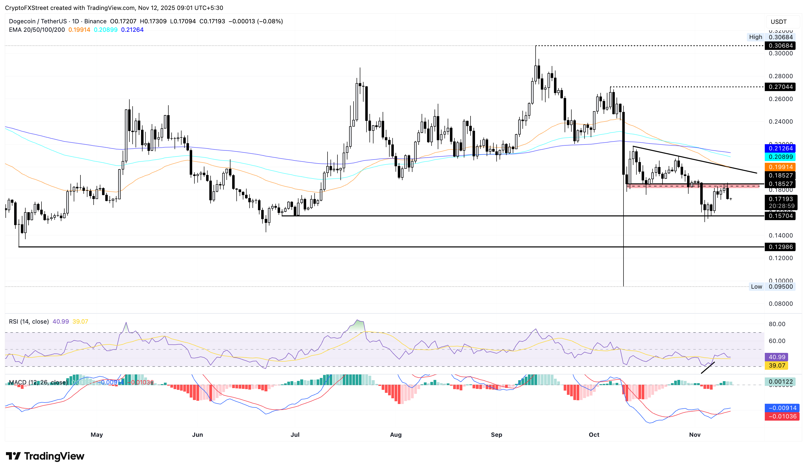 DOGE/USDT daily price chart.