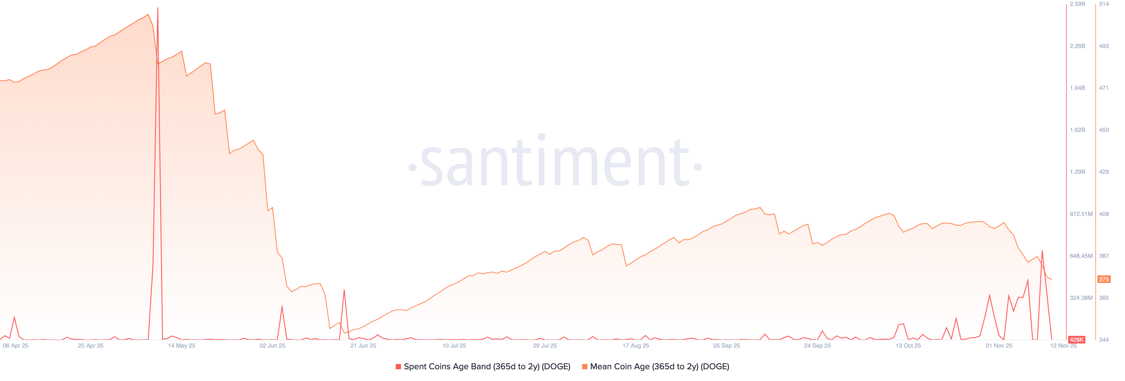 Dogecoin's spent coin age and mean coin age Source: Santiment.