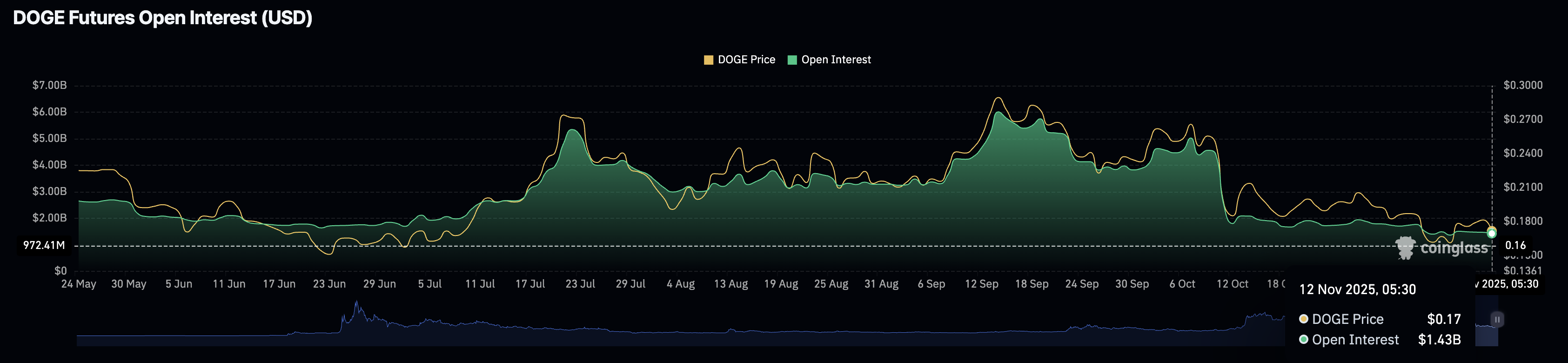 DOGE futures Open Interest. Source: CoinGlass.