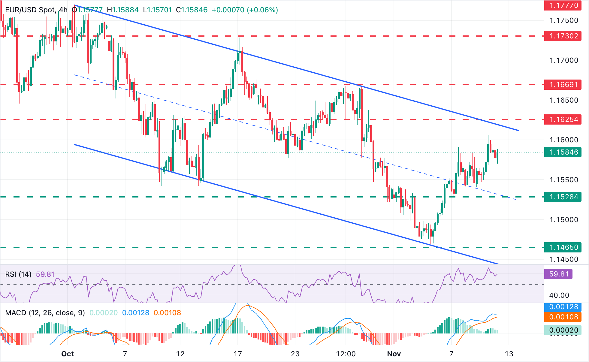 Biểu đồ EUR/USD