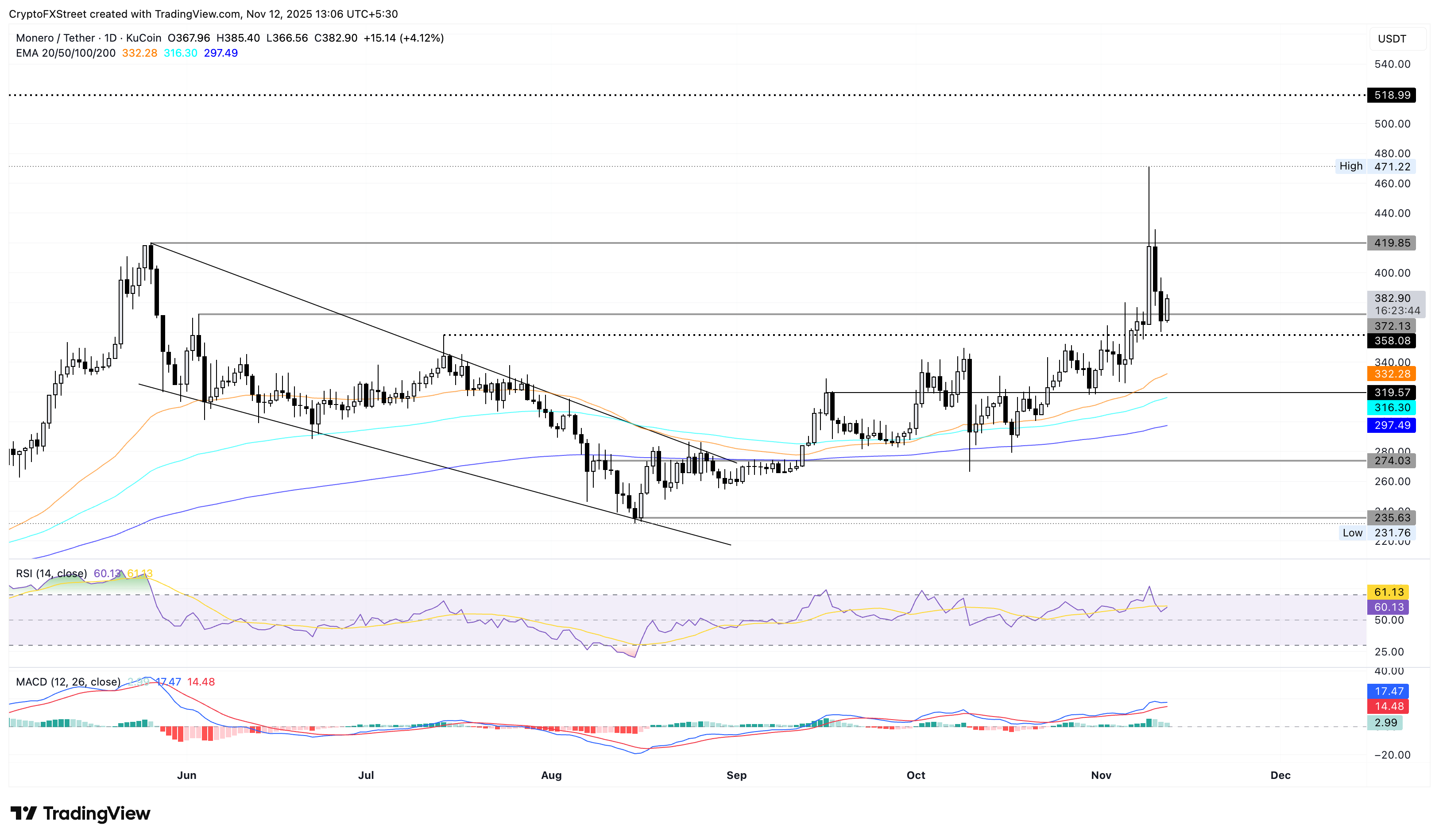 XMR/USDT daily price chart.