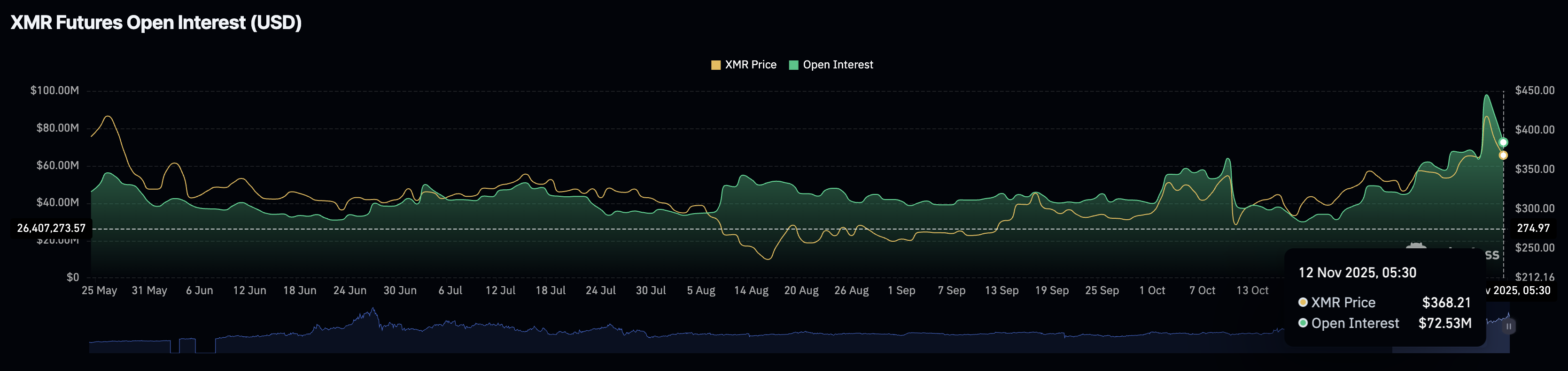 XMR futures Open Interest. Source: CoinGlass.