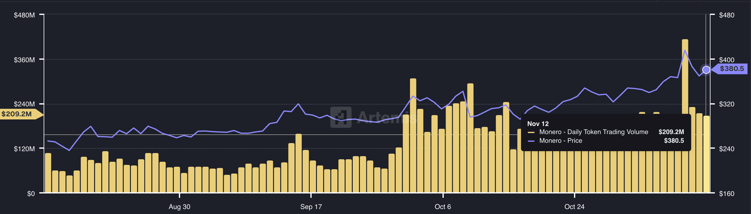 XMR trading volume. Source: Artemis.