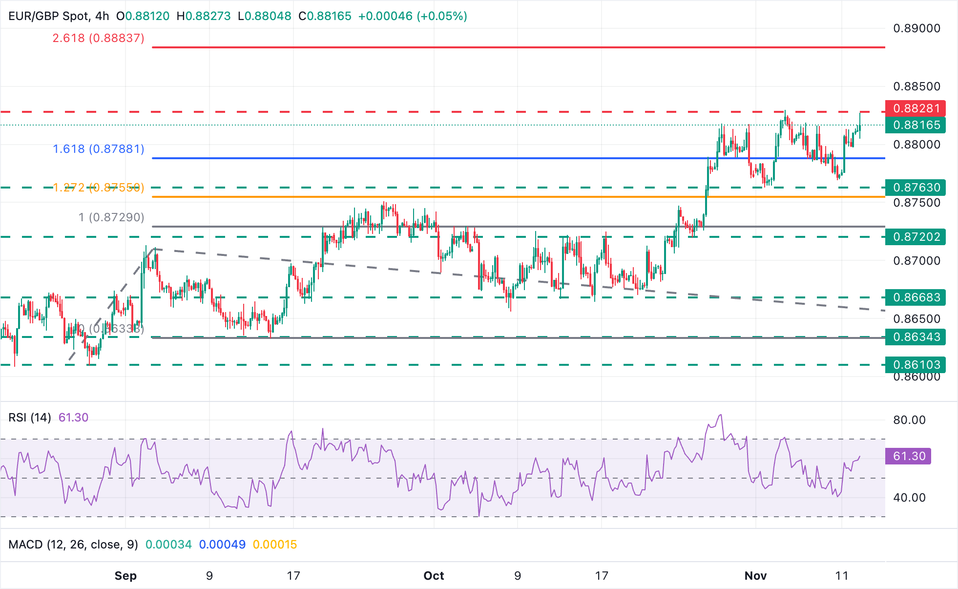 Biểu đồ EUR/GBP
