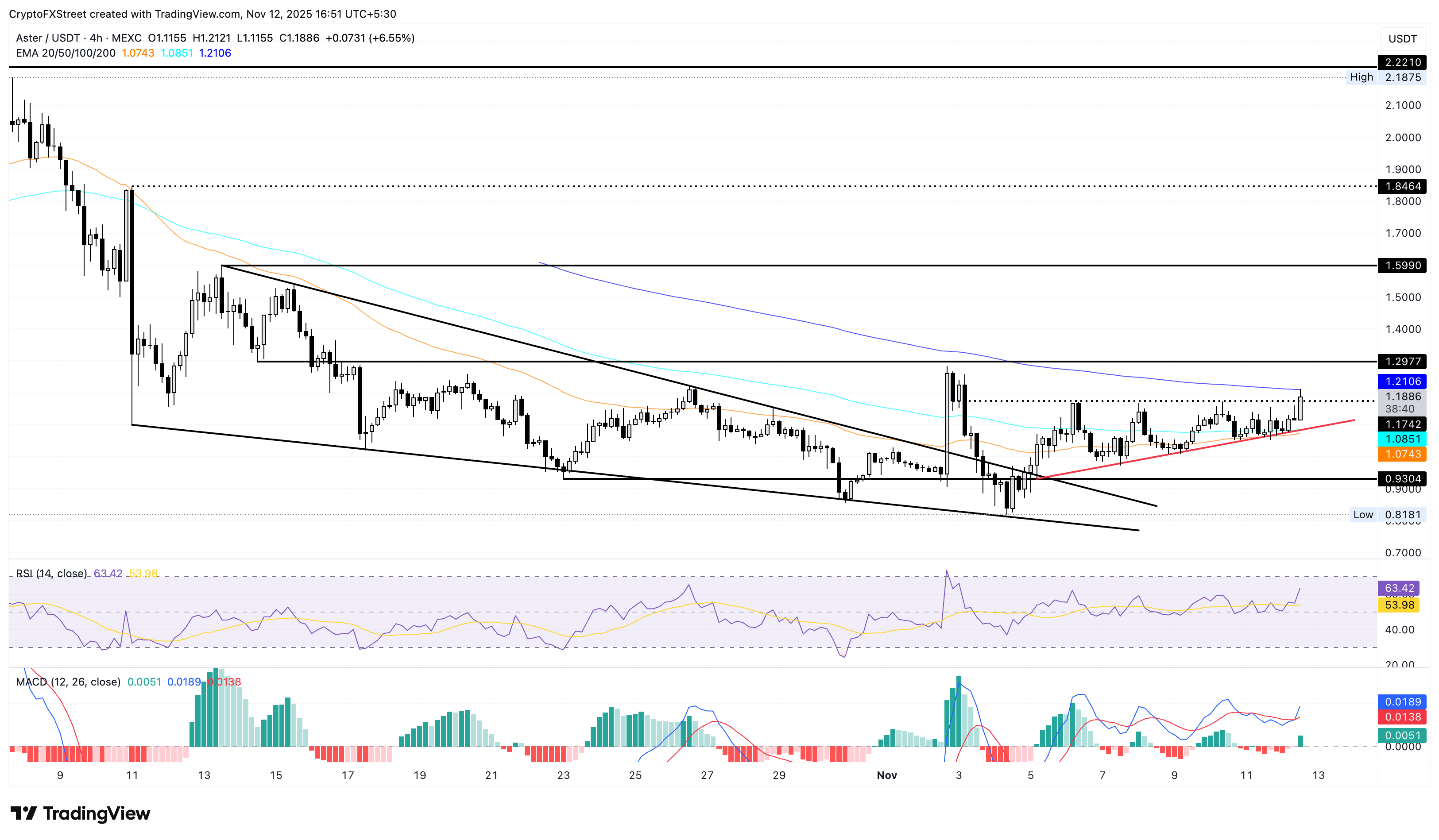 ASTER/USDT 4-hour price chart.