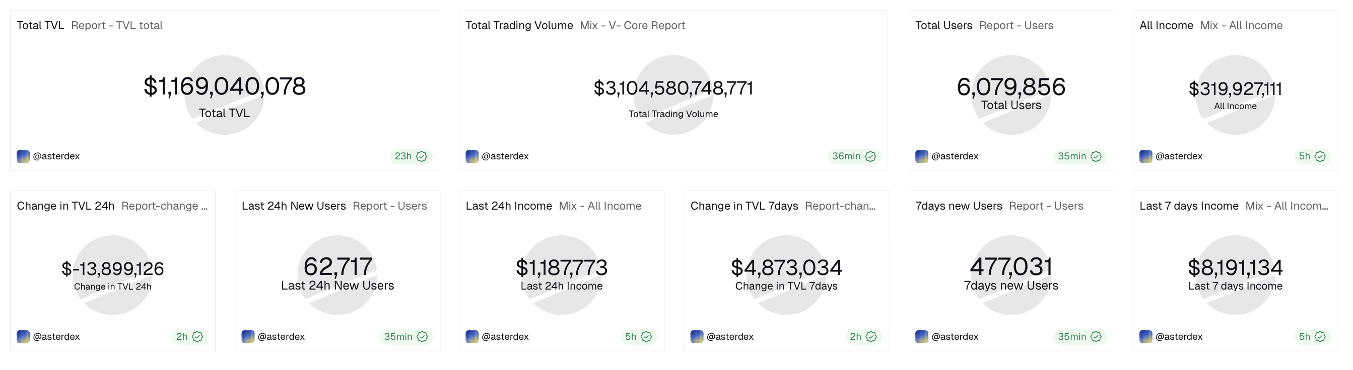 Aster DEX metrics. Source: Dune.