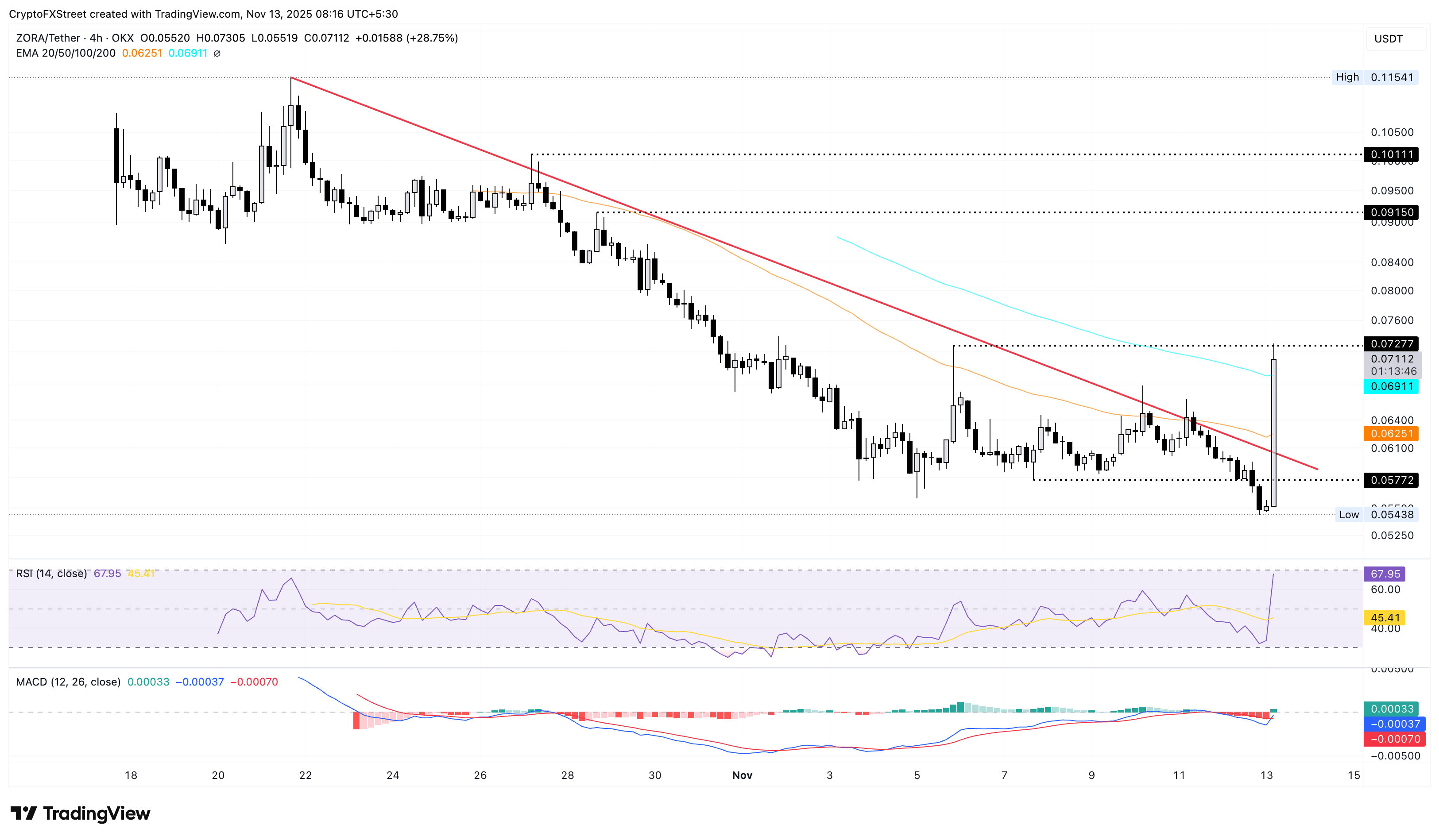 ZORA/USDT 4-hour price chart.