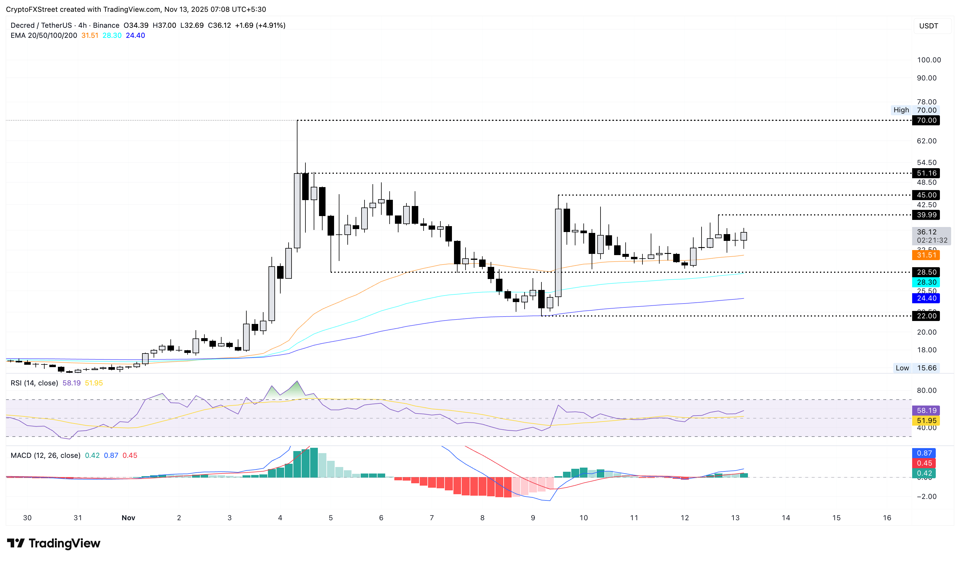 DCR/USDT 4-hour price chart.