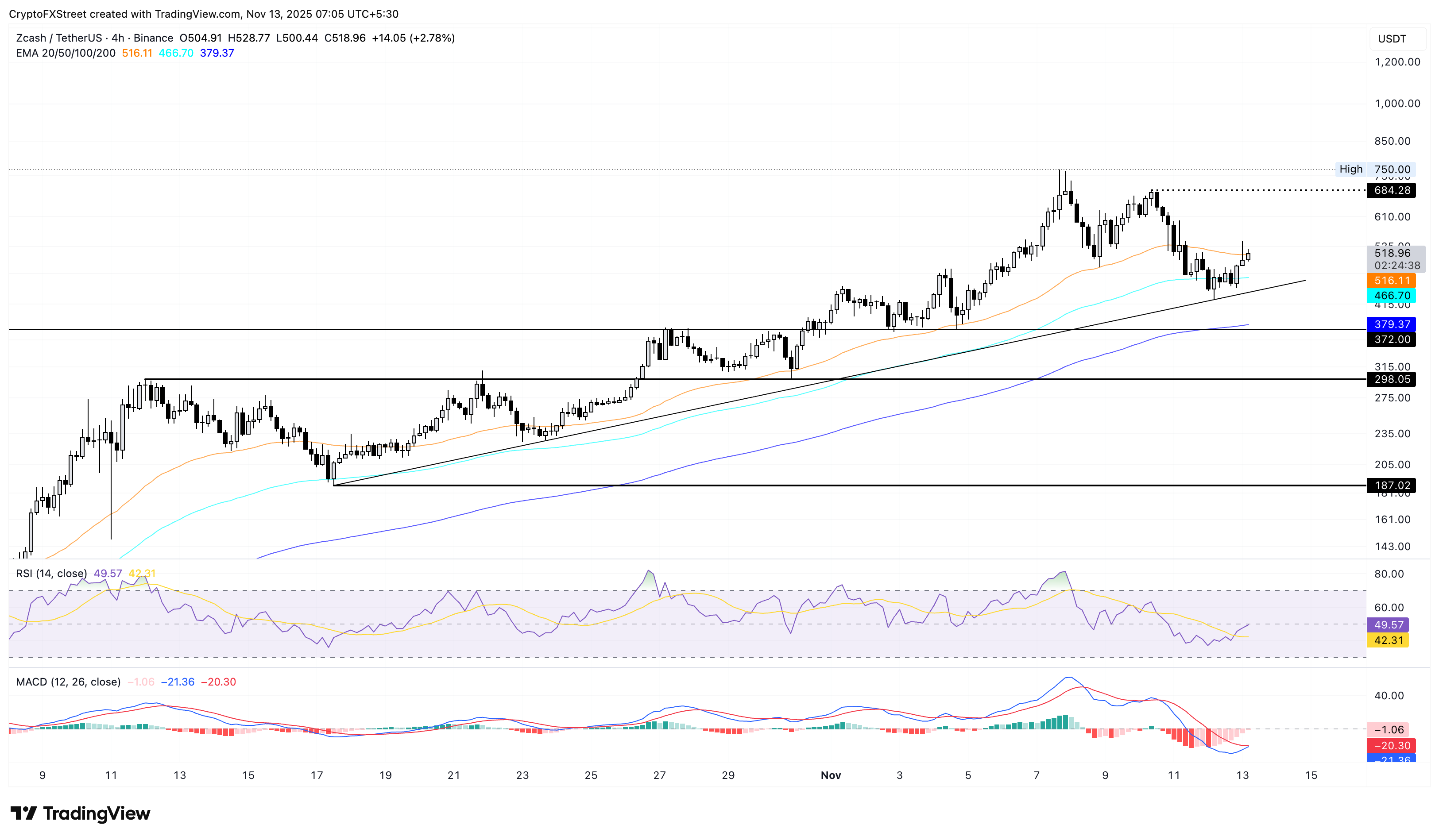 ZEC/USDT 4-hour price chart.