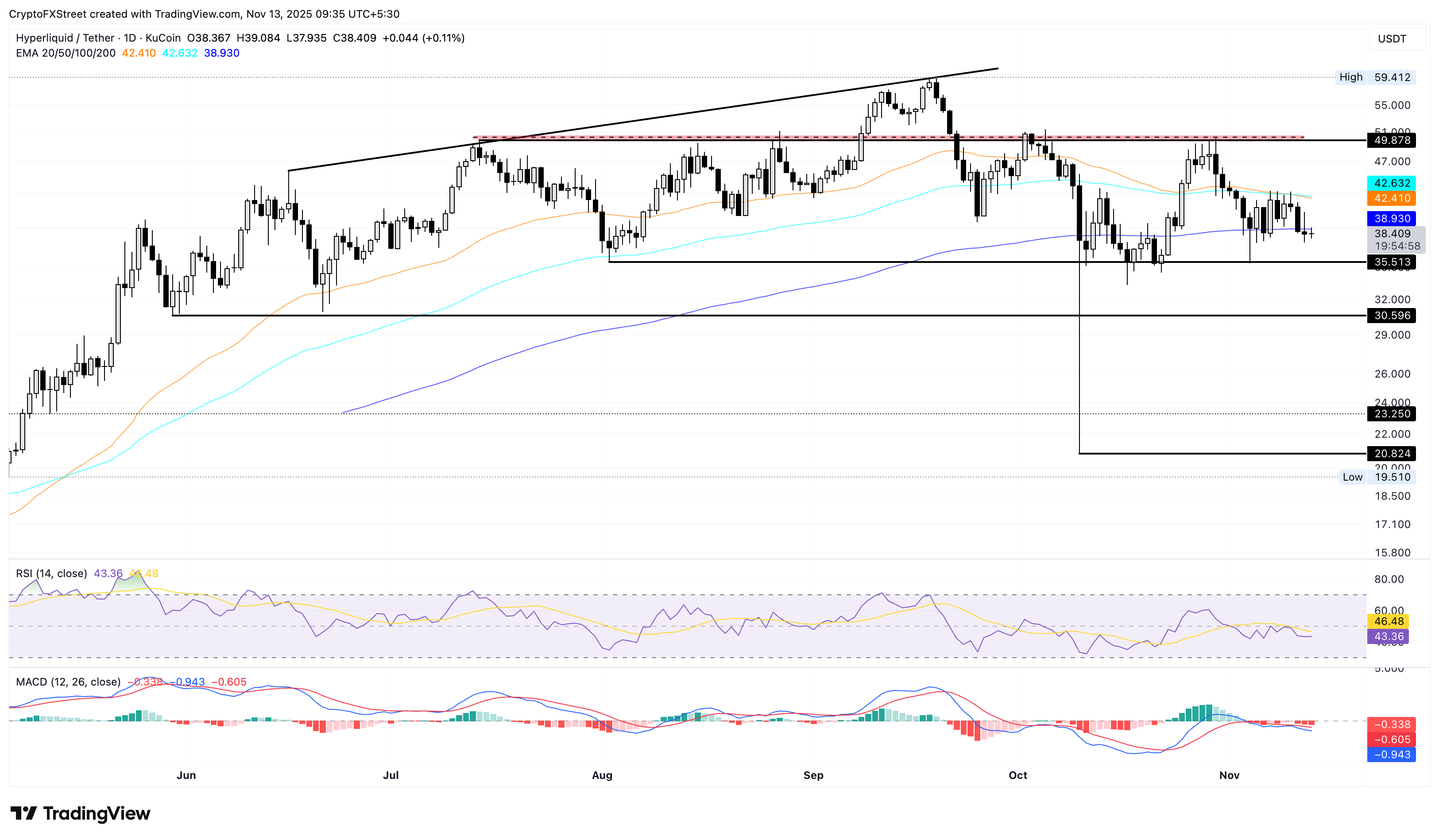 HYPE/USDT daily price chart.