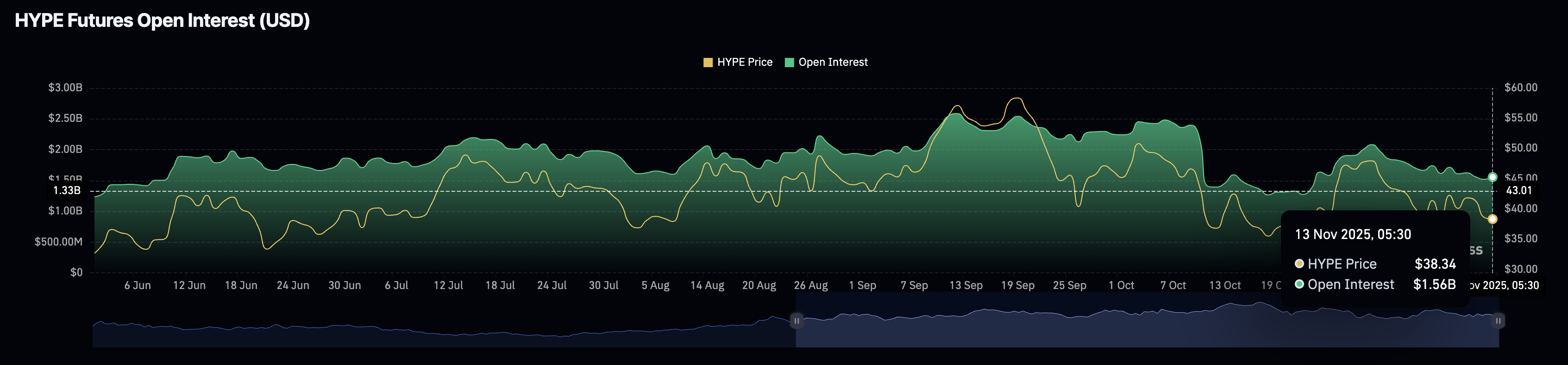 HYPE futures Open Interest. Source: CoinGlass.