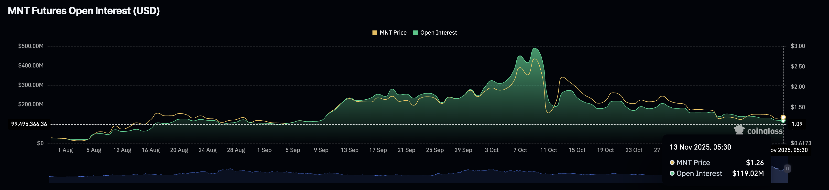 MNT futures Open Interest. Source: CoinGlass.