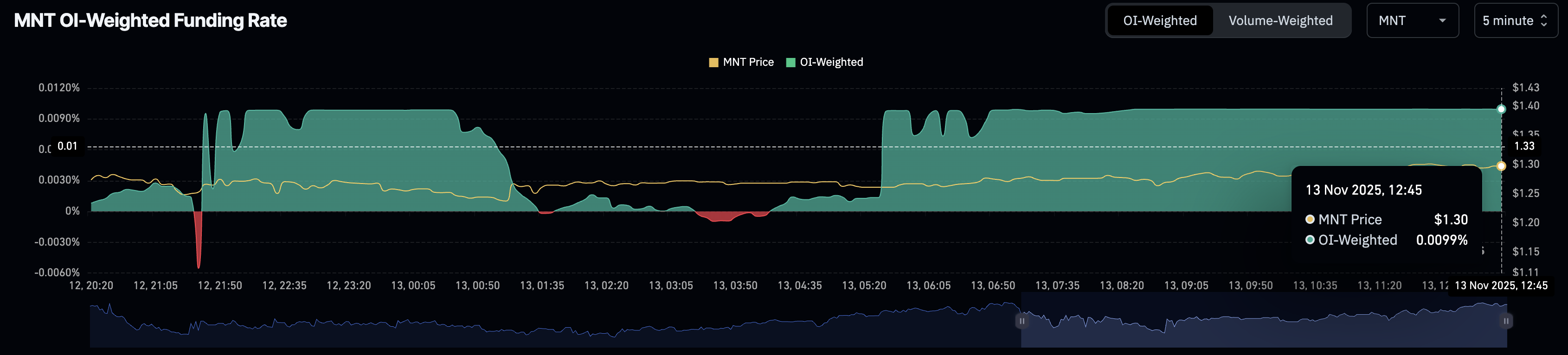 MNT OI-weighted funding rate. Source: CoinGlass.