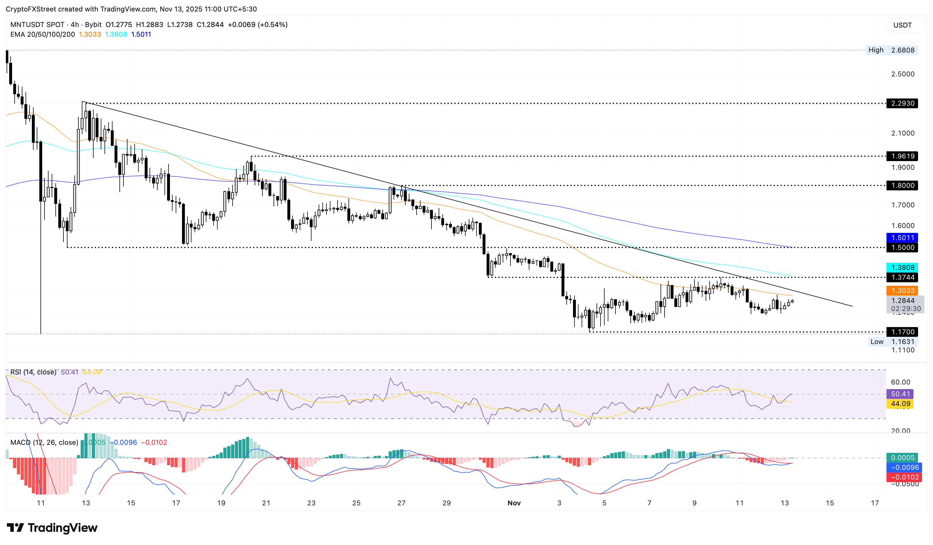 MNT/USDT 4-hour logarithmic chart.
