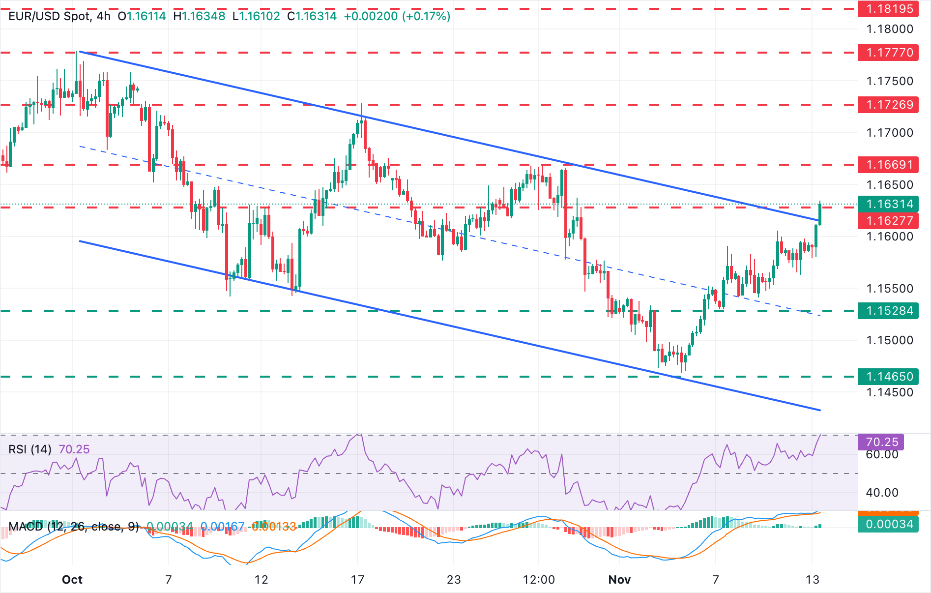 Biểu đồ EUR/USD