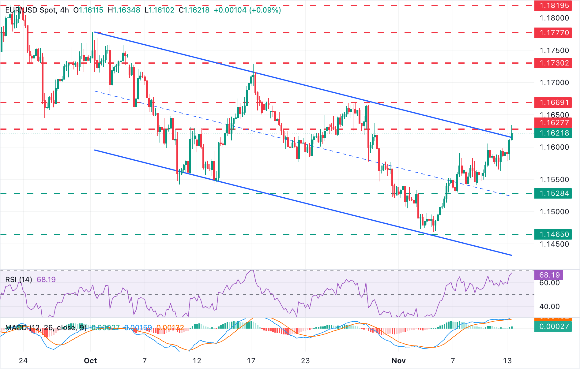 График EUR/USD