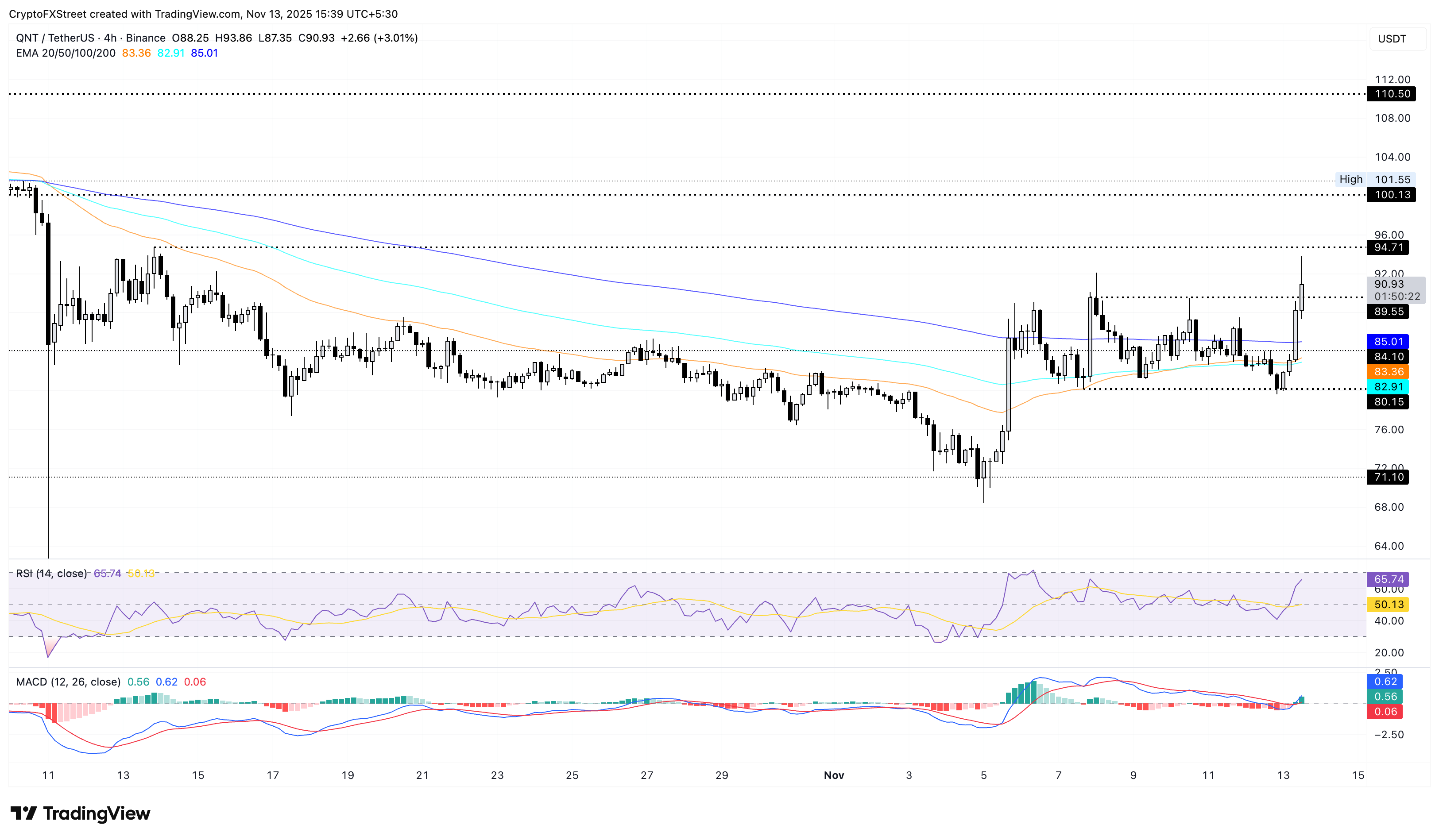 QNT/USDT 4-hour price chart.