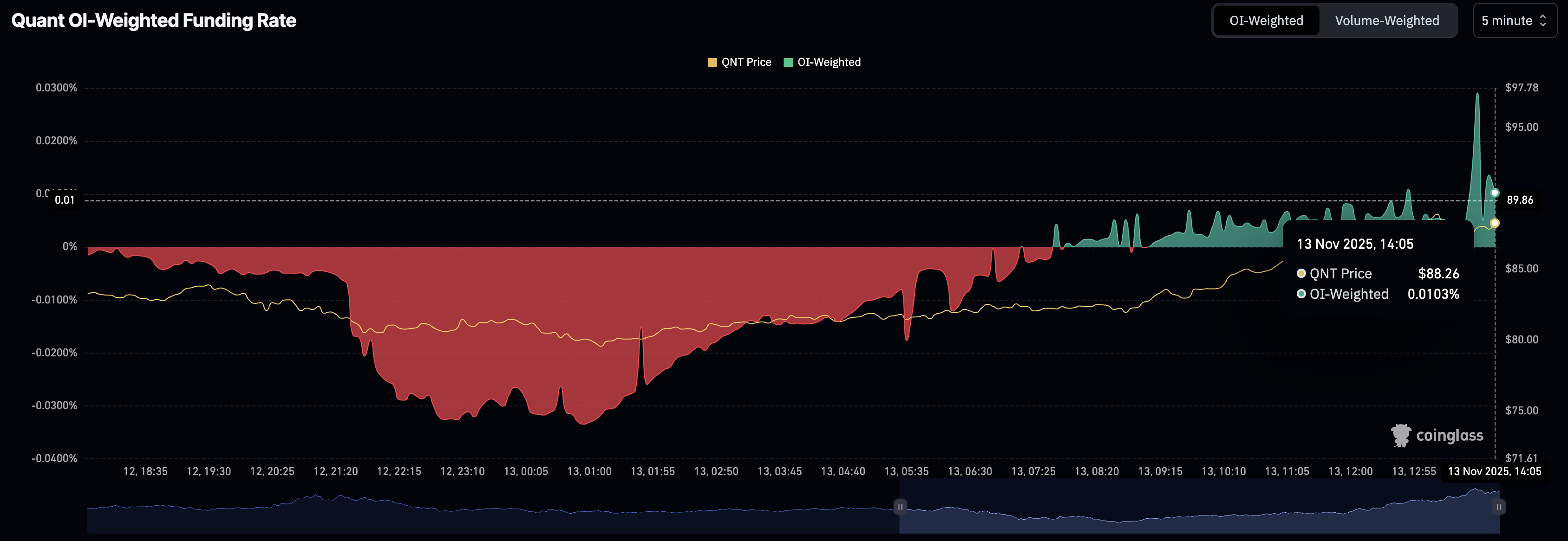 QNT OI-weighted funding rate. Source: CoinGlass.