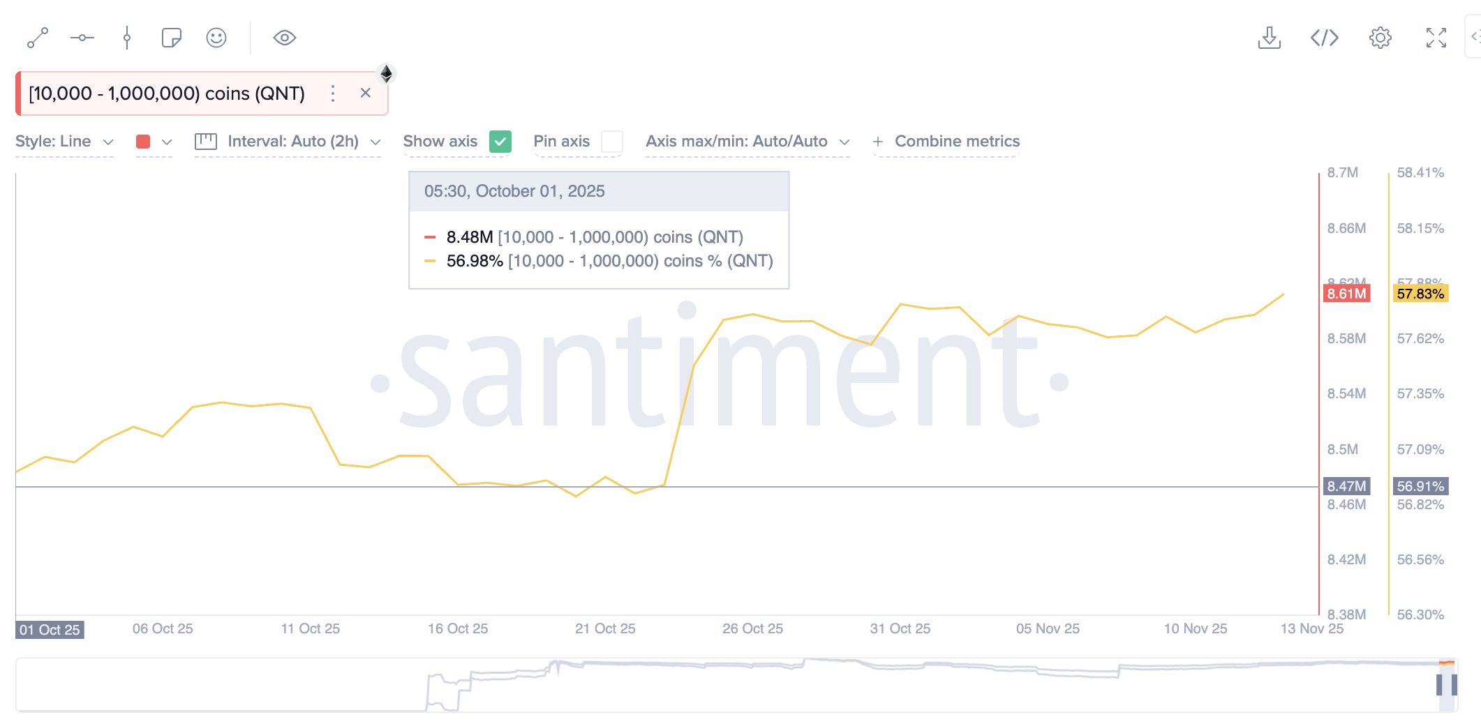 QNT supply distribution. Source: Santiment.