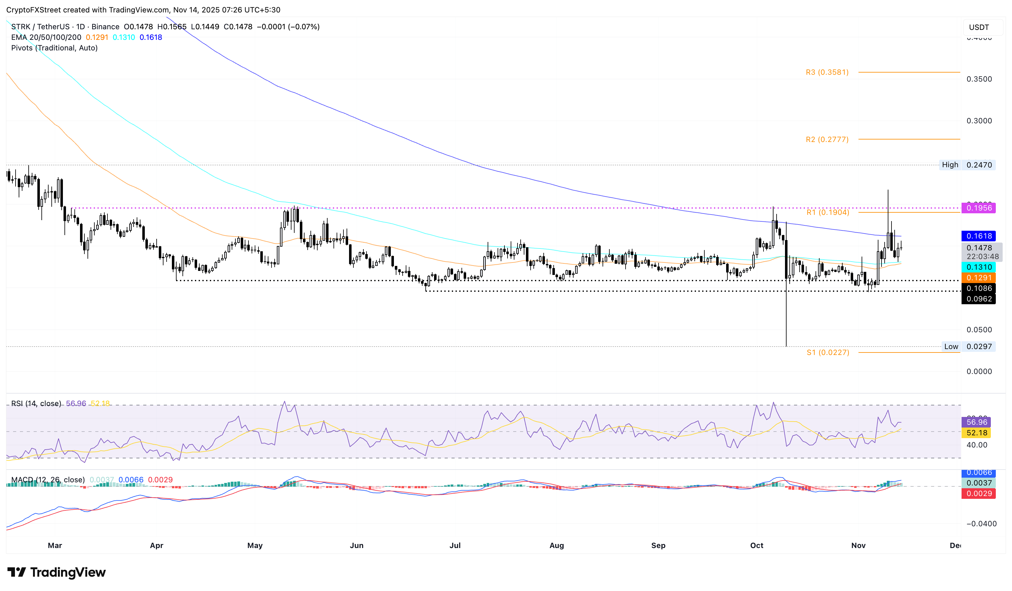 رسم بياني يومي لسعر STRK/USDT.